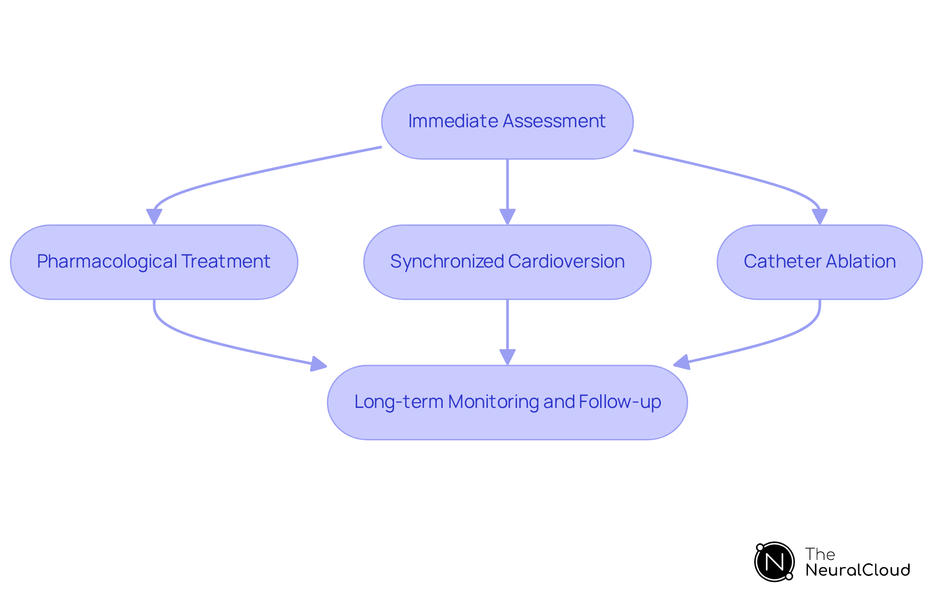 This flowchart shows the steps to manage V-Tach in clinical practice. Start with assessment, choose the appropriate treatment, and remember to monitor patients long-term for the best outcomes.
