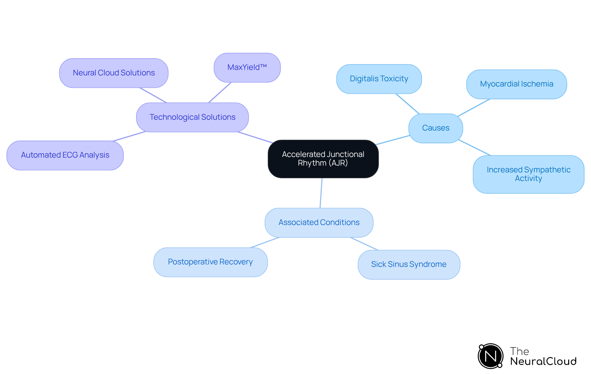 The central node represents accelerated junctional rhythm, while branches indicate various causes, associated conditions, and technological advancements that aid in diagnosis and management. Each category is color-coded to differentiate the relationships clearly.