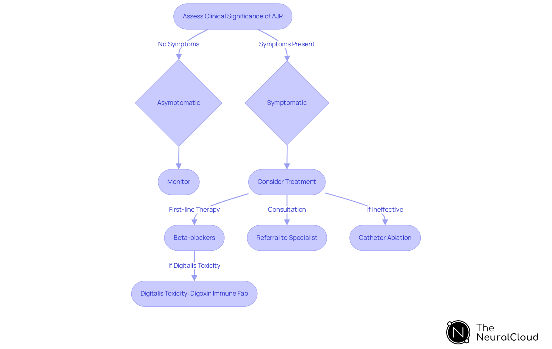 This flowchart guides you through assessing and treating accelerated junctional rhythm. Start at the top, assess symptoms, and follow the arrows to see the recommended actions for each scenario.