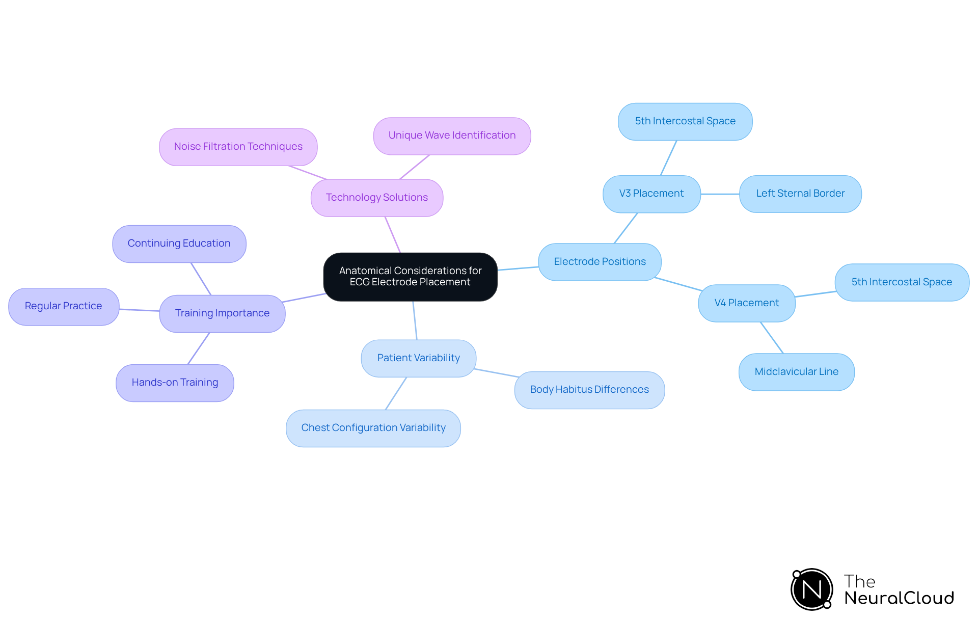The central theme shows the importance of anatomy in electrode placement. Each branch represents a related concept, such as specific placements or the role of technology, making it easy to see how they connect.
