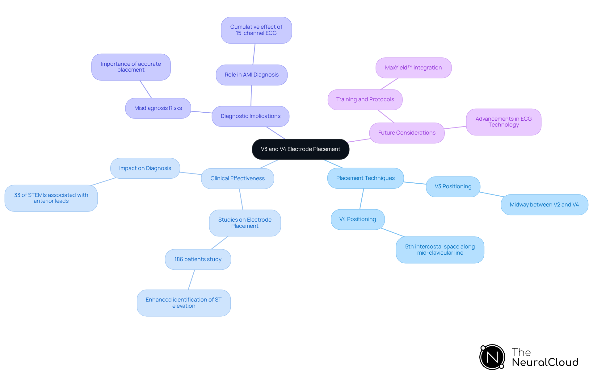 The center represents the main focus on electrode placement, with branches leading to techniques, effectiveness, and future considerations — follow the lines to explore how each idea connects to the overall importance of proper electrode positioning.