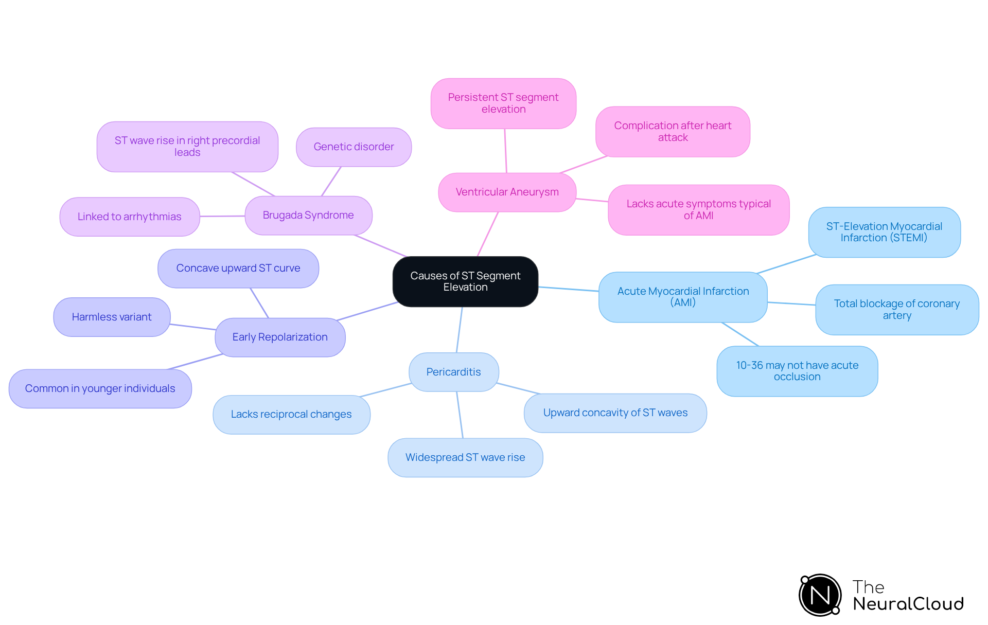 At the center, you'll find the main topic, and each branch represents a different cause of ST segment elevation. Follow the branches to learn about the specific features and importance of each condition.