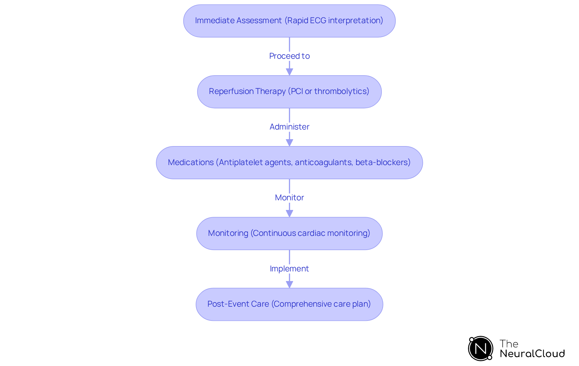 Each box represents a critical step in managing ST segment elevation myocardial infarction. Follow the arrows to see how each step leads to the next, ensuring a comprehensive approach to patient care.
