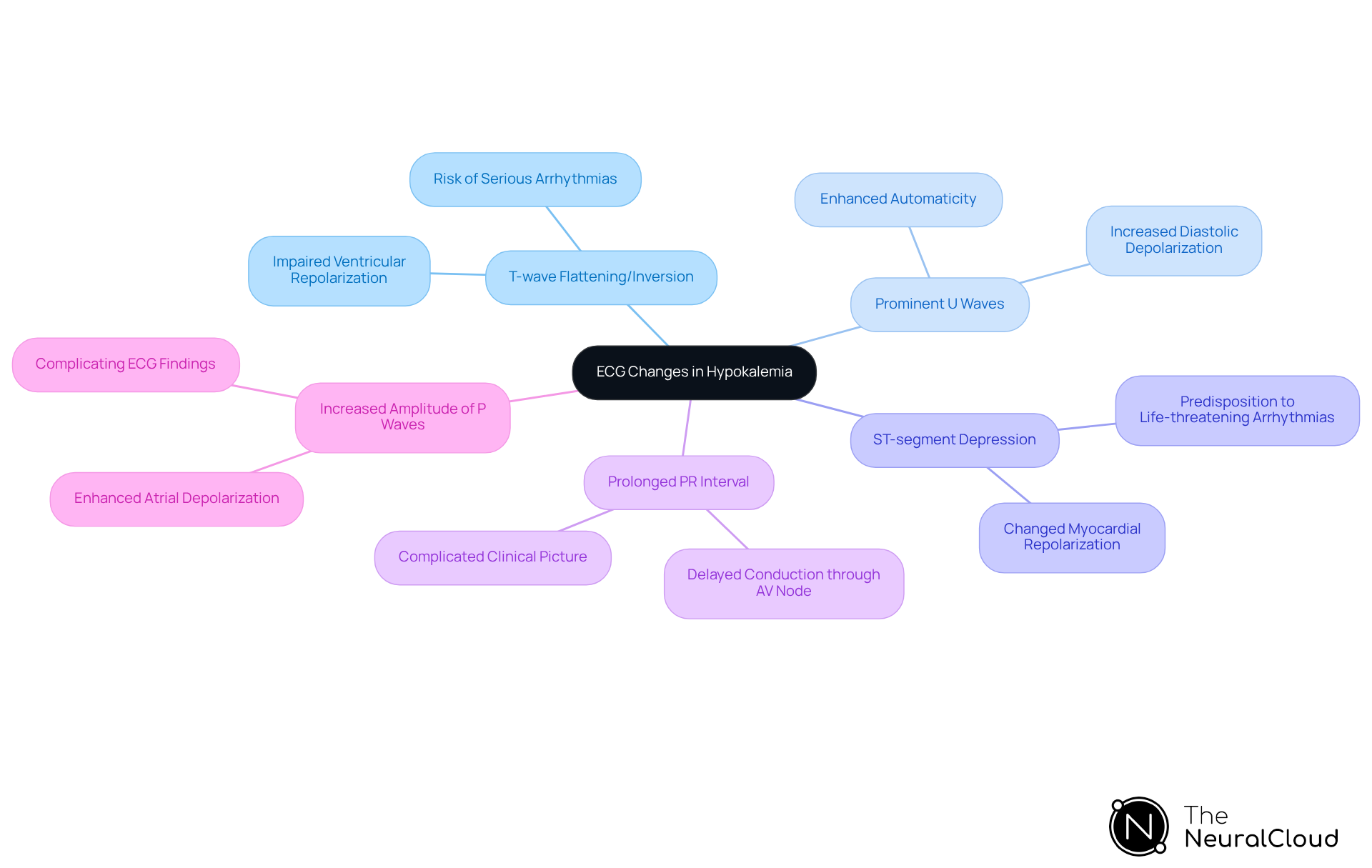 The central node represents the main topic, with branches illustrating specific ECG changes linked to low potassium levels. Each branch highlights a unique alteration and its clinical significance, making it easier to understand how these changes are interconnected.