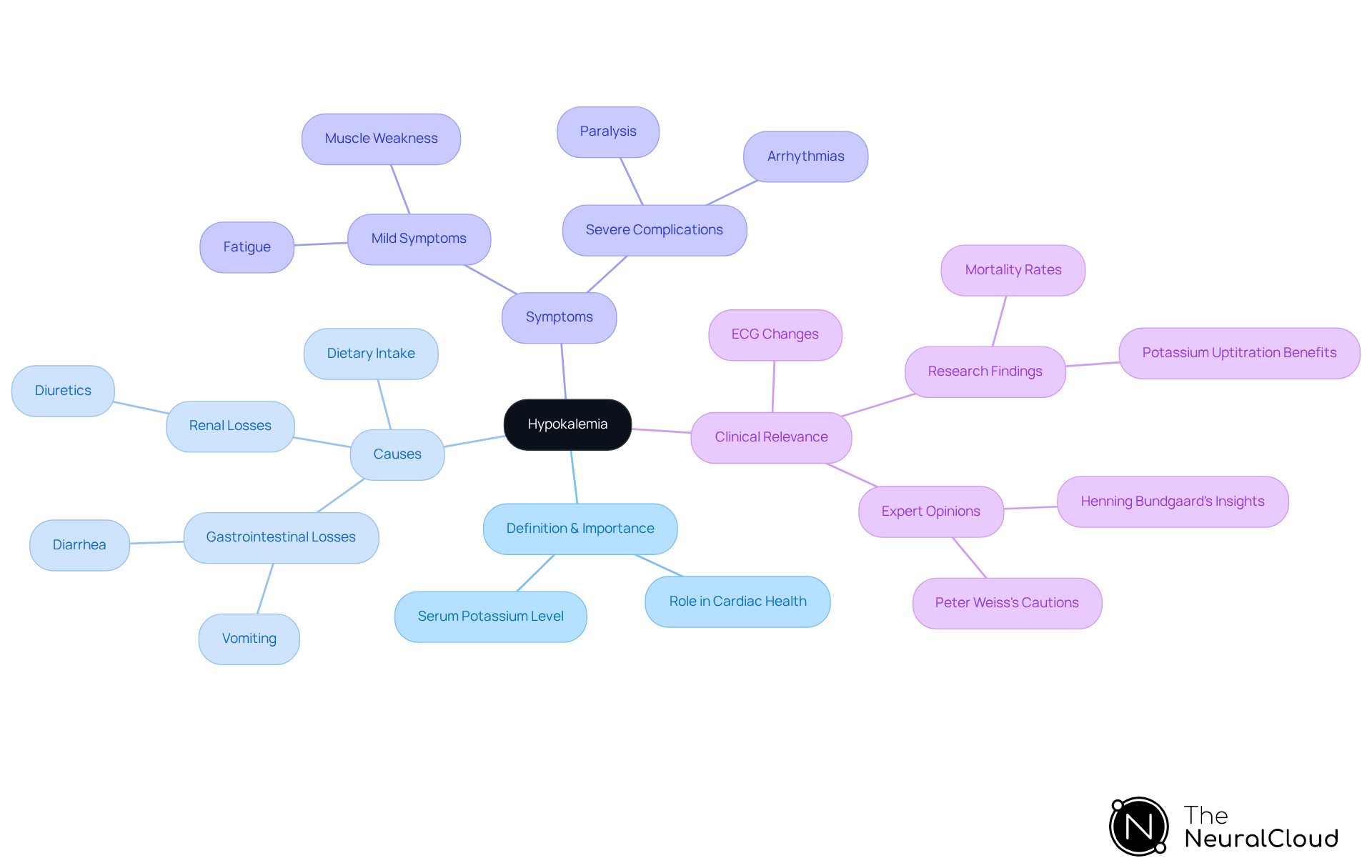 The center node represents hypokalemia, with branches showing its definition, causes, symptoms, and clinical significance. Each branch is connected to related subtopics, helping you understand how low potassium impacts heart health.