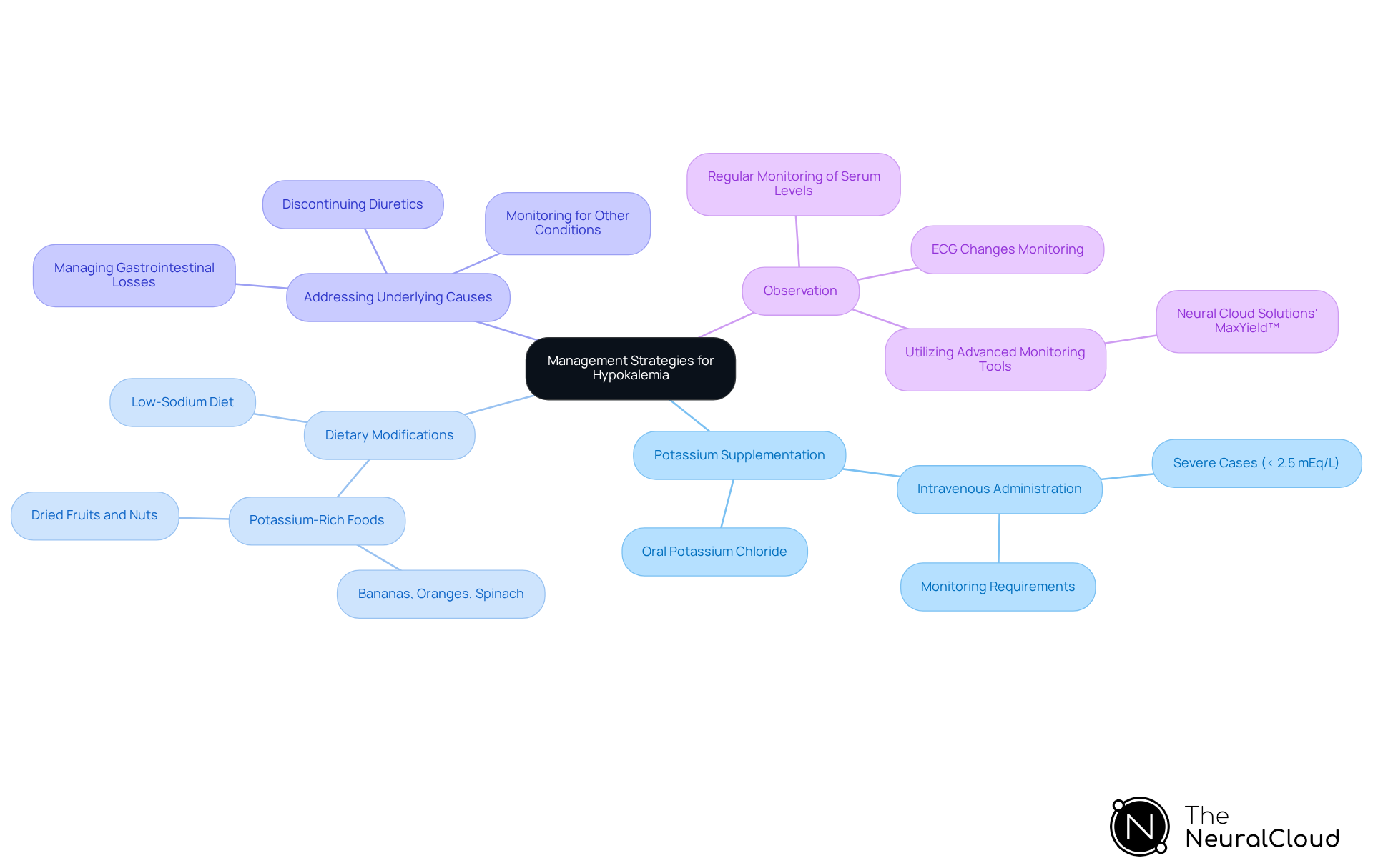 Start at the center with the overall management strategies, and follow the branches to explore each approach and its specific actions. The colors help differentiate between the strategies.