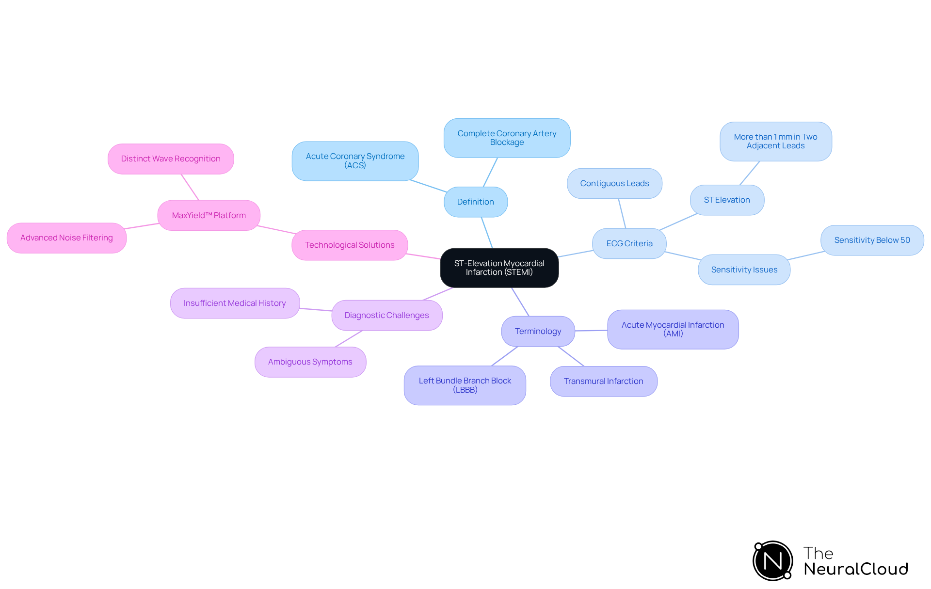 The central node represents STEMI, with branches leading to key concepts that define and classify it. Each branch contains important details that further explain the topic, making it easy to see how everything connects.