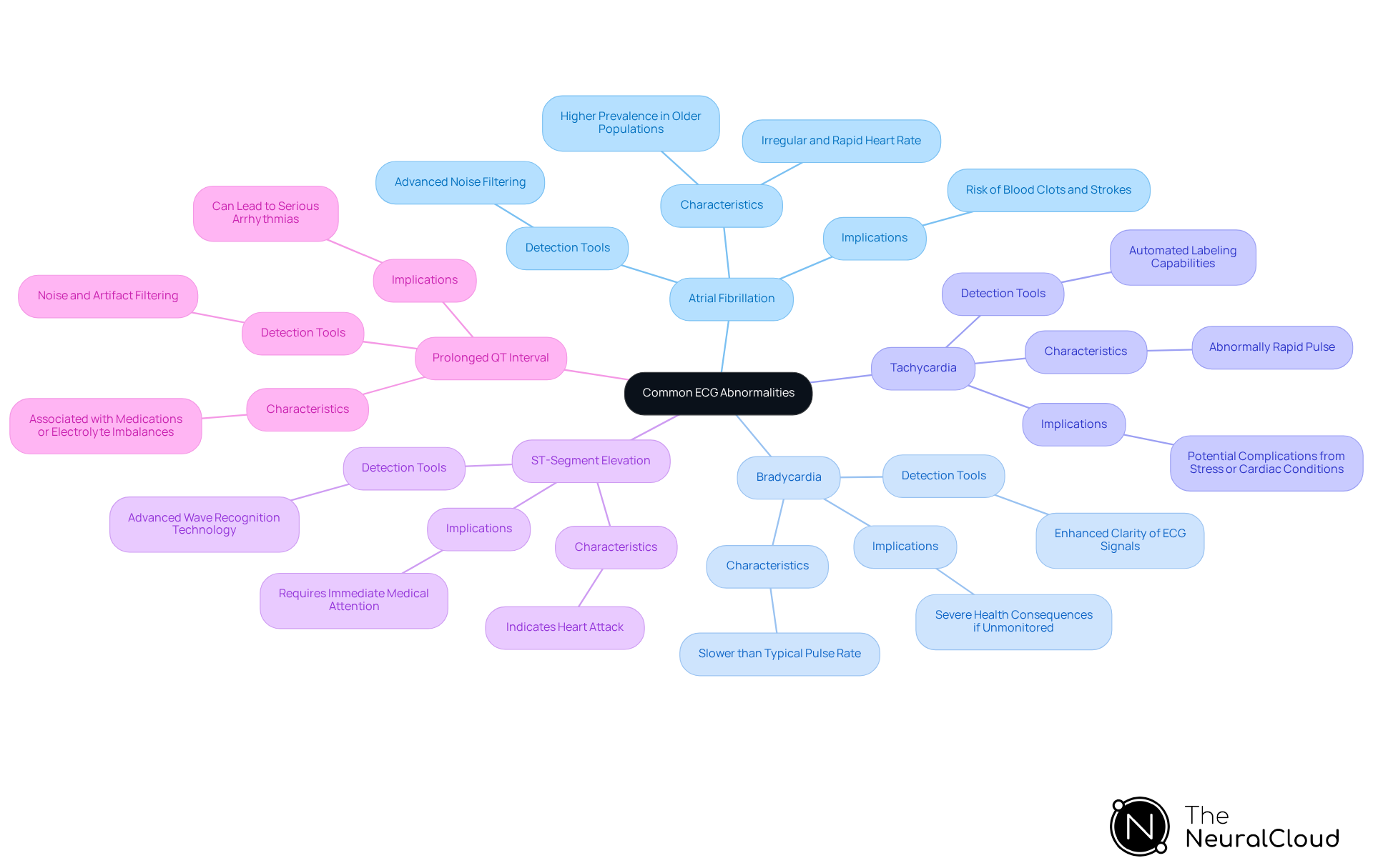 The center represents the main topic, while the branches detail each ECG abnormality. Sub-branches explain their characteristics and implications, making it easy to understand the connections.