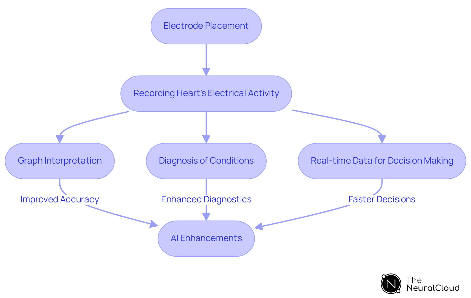 This flowchart illustrates the steps in the ECG process. Each box represents a key action or decision point, while the arrows guide you through the sequence, highlighting how technology, like AI, enhances accuracy.