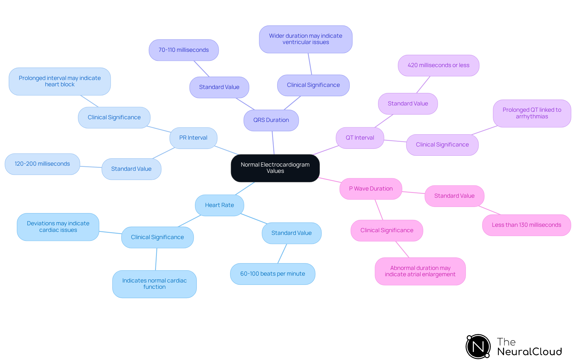 The central node represents the topic of ECG values. Each branch shows a specific parameter, with its value and relevance to cardiac health, helping to visualize how these metrics are interconnected in clinical assessment.