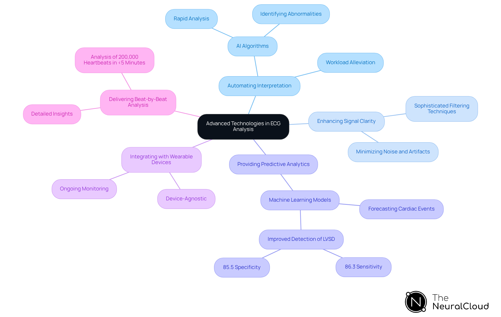 The central node represents the main theme, while each branch points to key features that enhance ECG analysis. Follow the branches to explore how each technology contributes to improving patient care and diagnostic accuracy.
