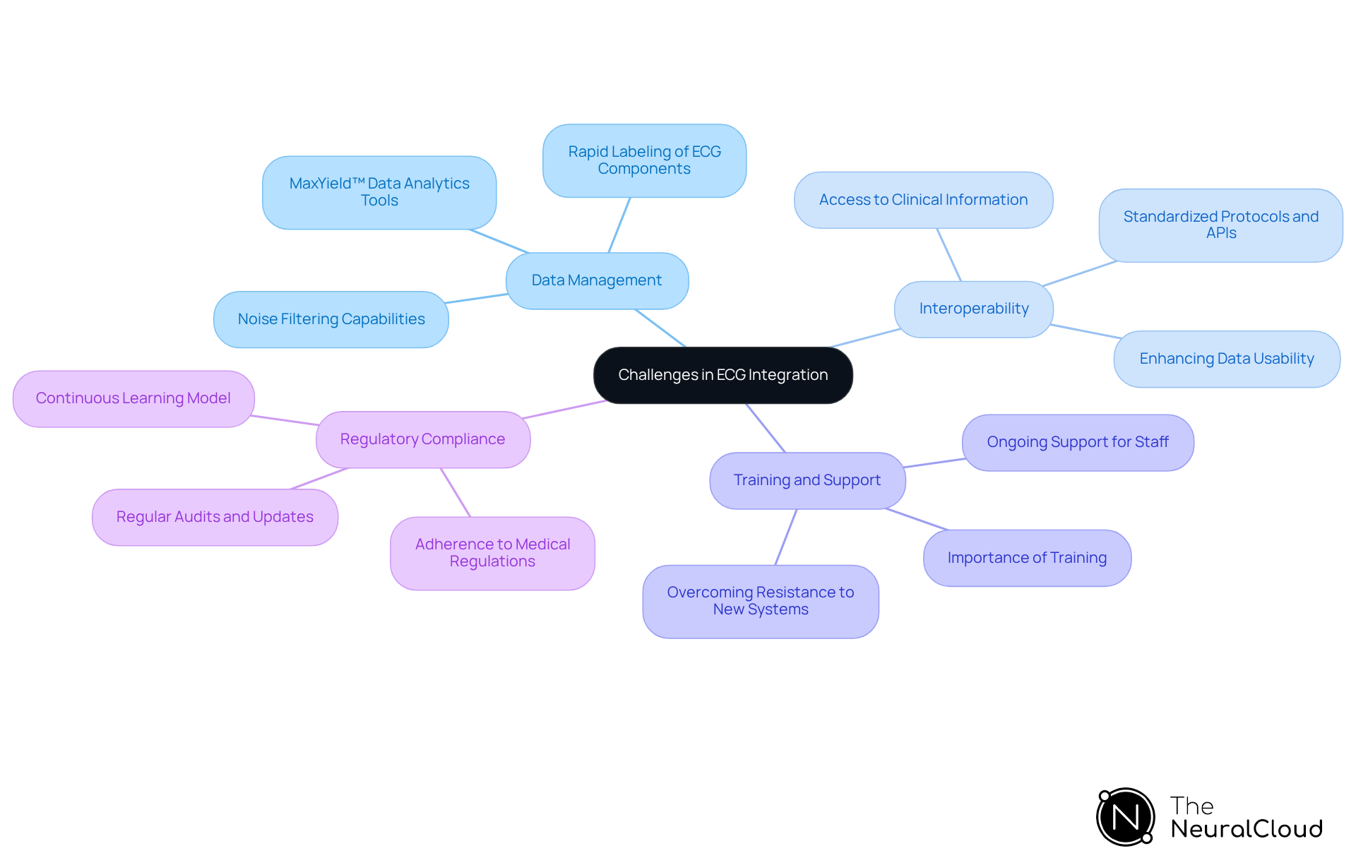 The central node represents the main focus on ECG integration challenges. Each branch highlights a specific challenge, with further details on solutions and insights. Follow the branches to explore how each challenge is addressed effectively.