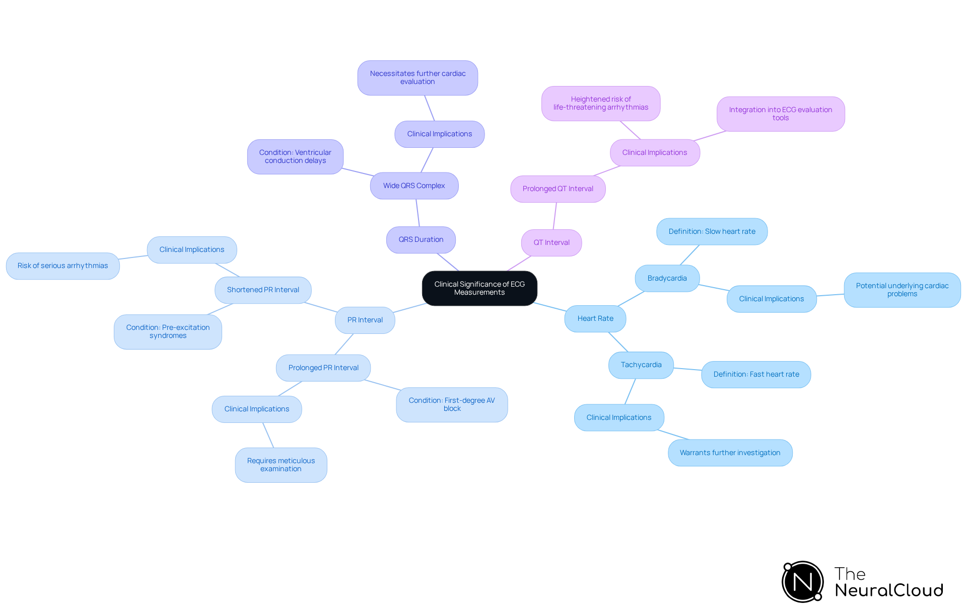 The central idea is the importance of ECG measurements, while each branch leads to specific measurements and their respective clinical implications, helping to visualize how each component plays a role in patient care.