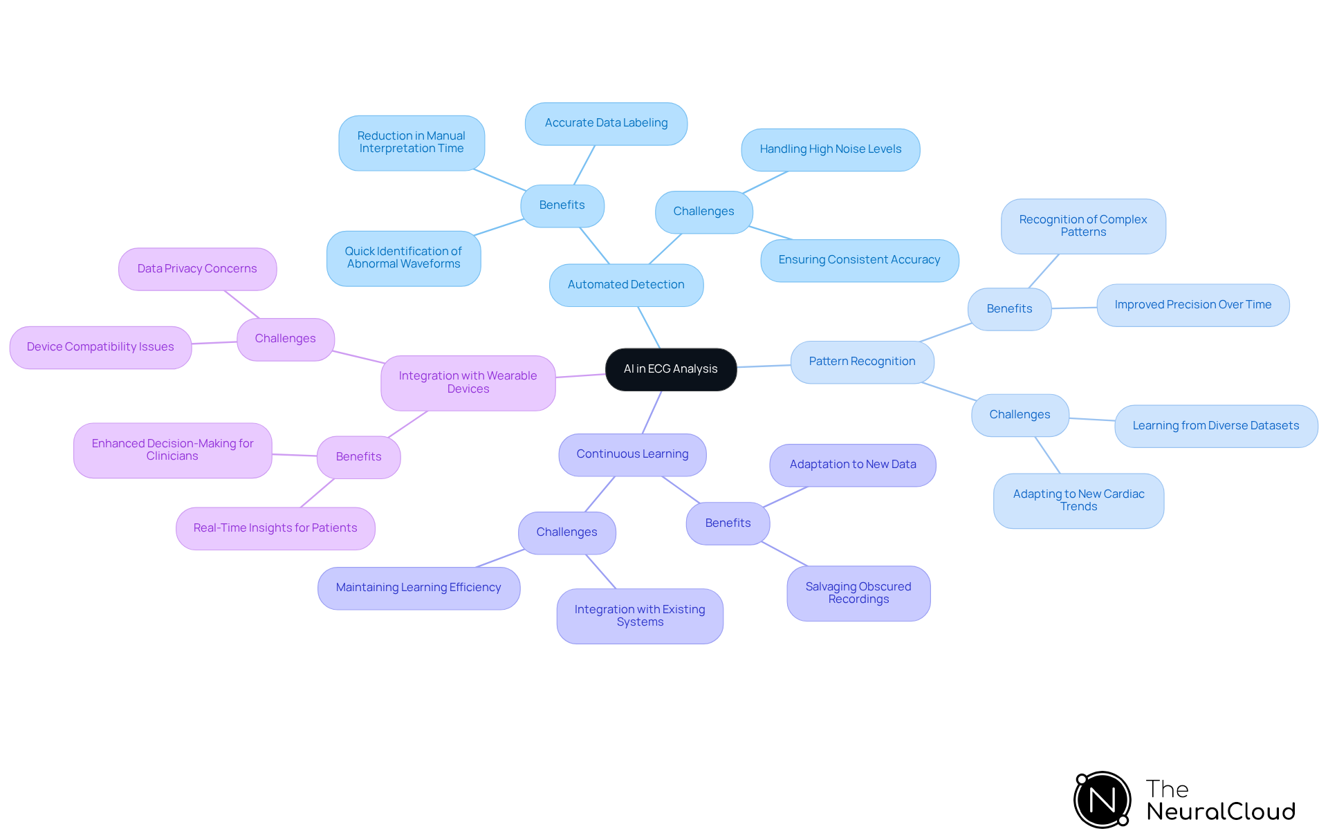 The central node represents the overall topic, while the branches show the different ways AI is applied in ECG analysis. Each sub-branch describes specific benefits or challenges related to that application.