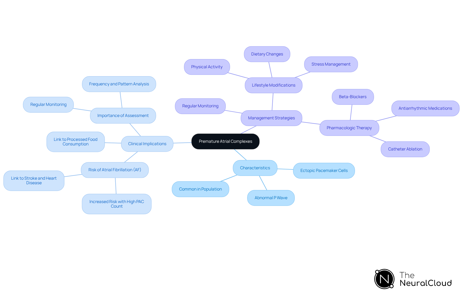 The central node represents PACs. Each branch explores different aspects: characteristics describe how PACs function, clinical implications highlight risks and associations, and management strategies suggest ways to handle PACs effectively.
