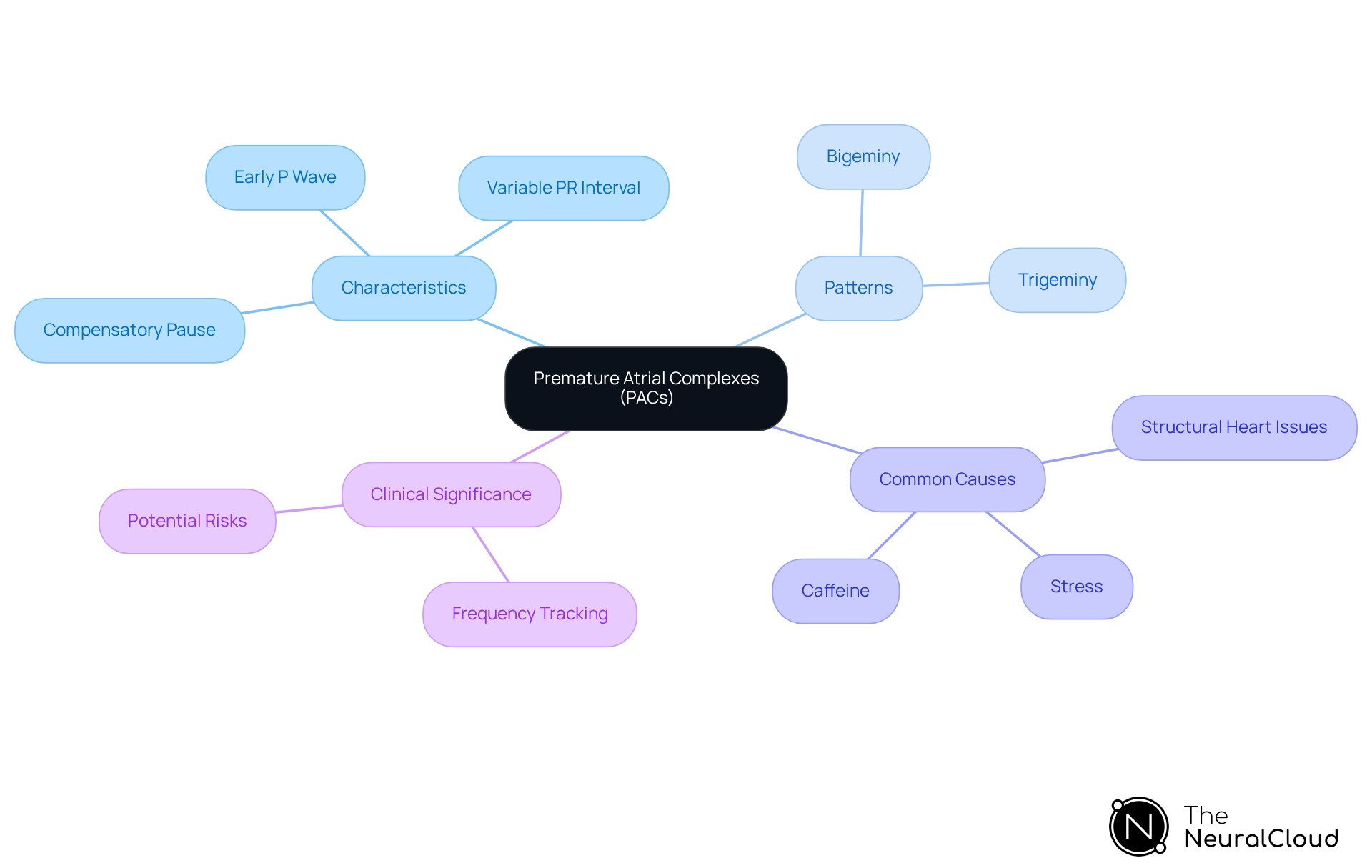 This mindmap illustrates the key aspects of PACs. Start at the center with PACs, and follow the branches to discover their characteristics, patterns, common causes, and clinical significance. Each color-coded branch helps differentiate the categories.