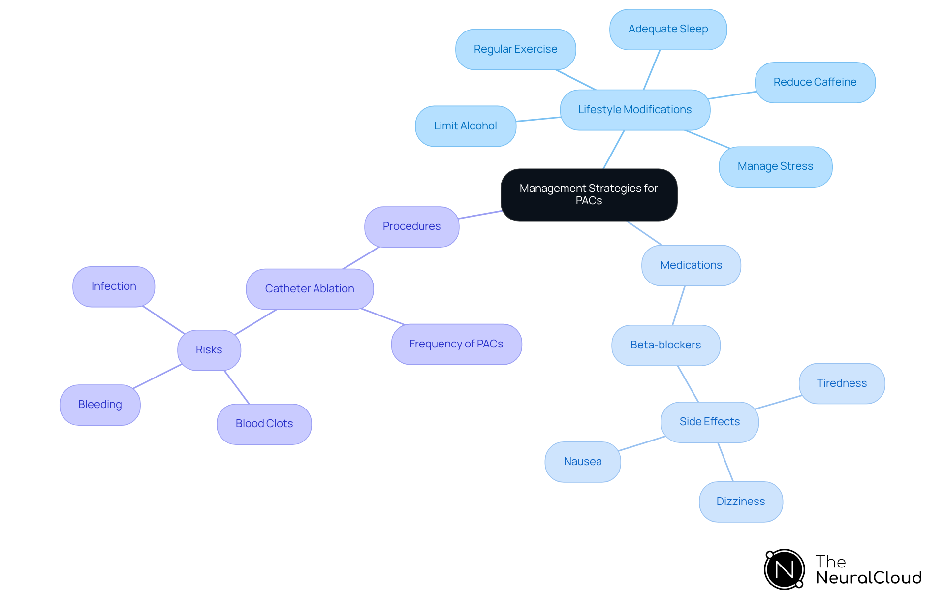 The central node represents the overall management strategies for PACs, while the branches detail specific approaches and their benefits. Each color-coded branch allows you to easily identify lifestyle changes, medications, and procedures.