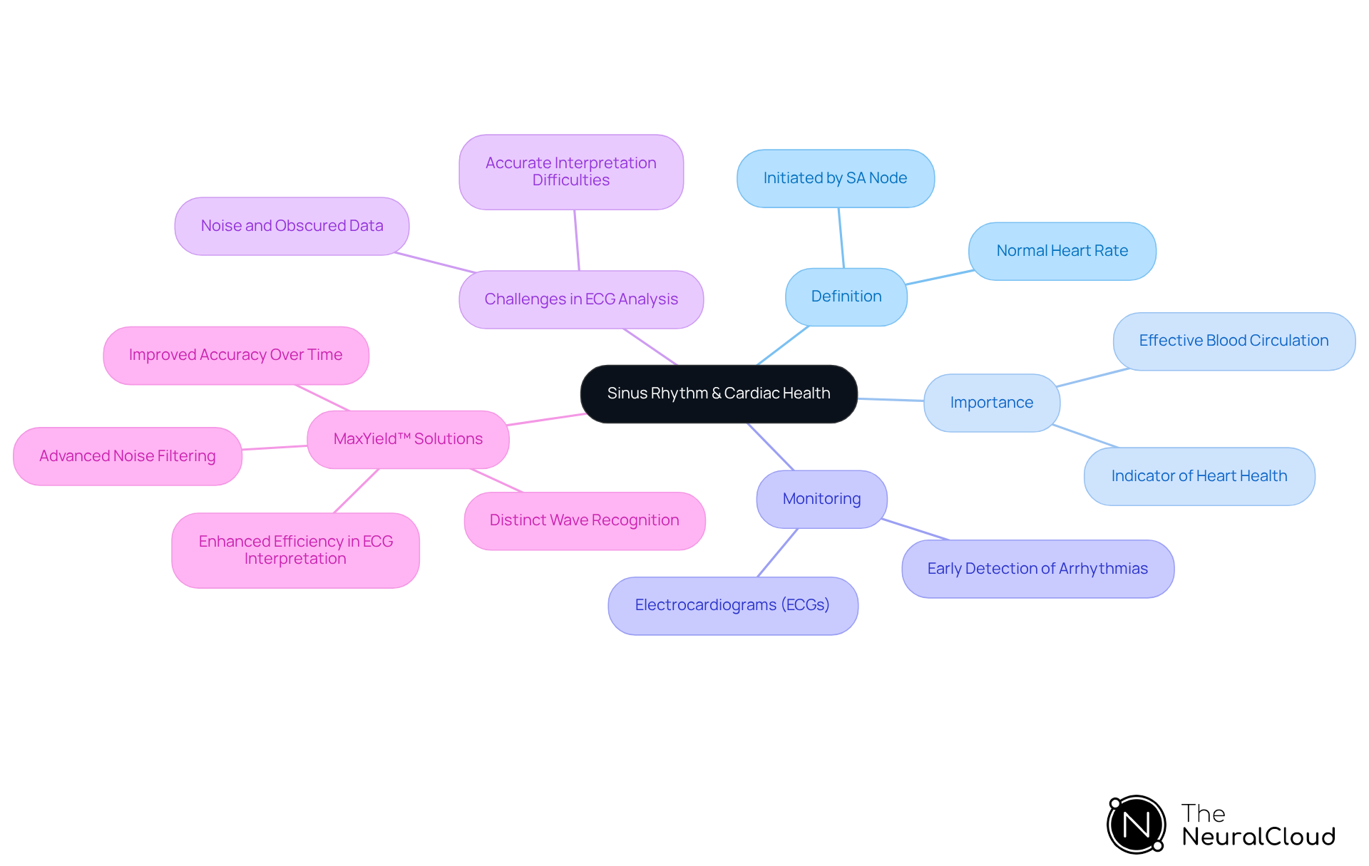 The central node represents the main topic, while branches and sub-branches detail important aspects and connections — this helps visualize how sinus rhythm impacts cardiac health and the role of technology in improving ECG analysis.