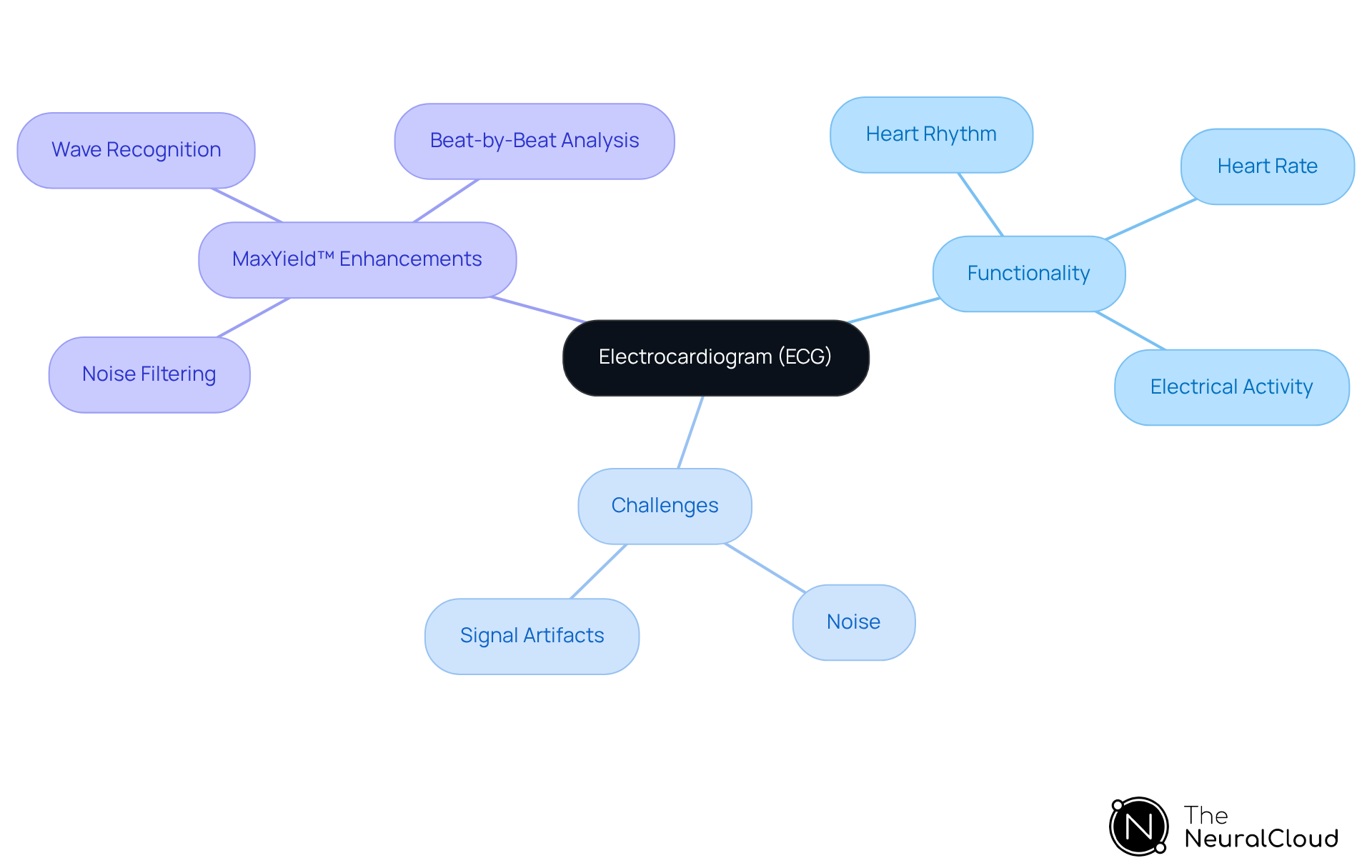 Start in the center with ECG, and explore its functions and challenges. The branches show how MaxYield™ improves ECG analysis, making it easier to understand the heart's health.