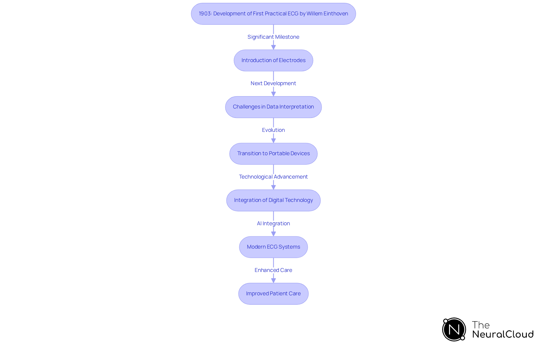 Follow the flow from the early 1900s to today. Each box represents a significant milestone in ECG technology, showing how it has changed and improved over the years.