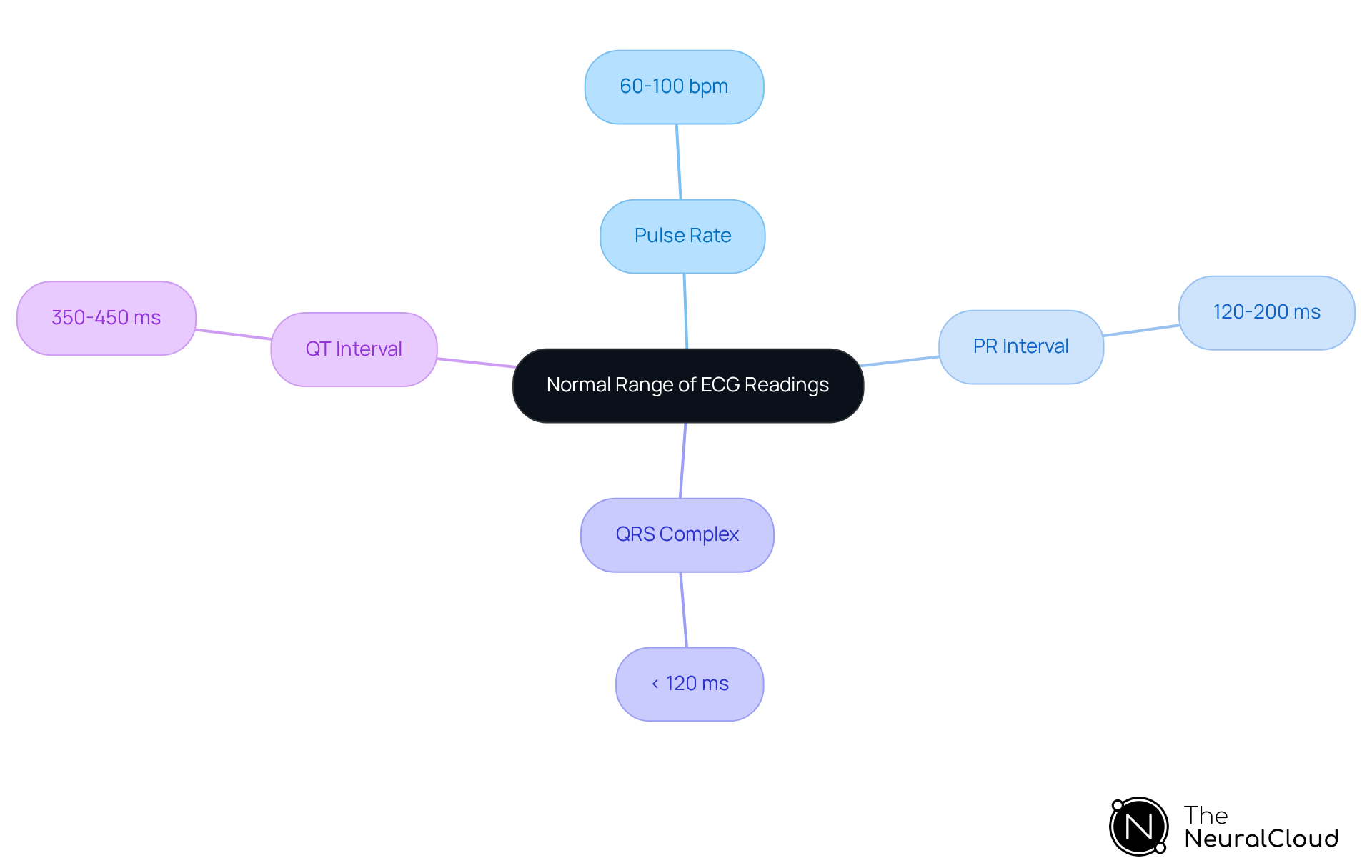 The center represents the overall theme of ECG readings. Each branch shows a specific parameter with its normal range, helping you see what is considered normal at a glance.