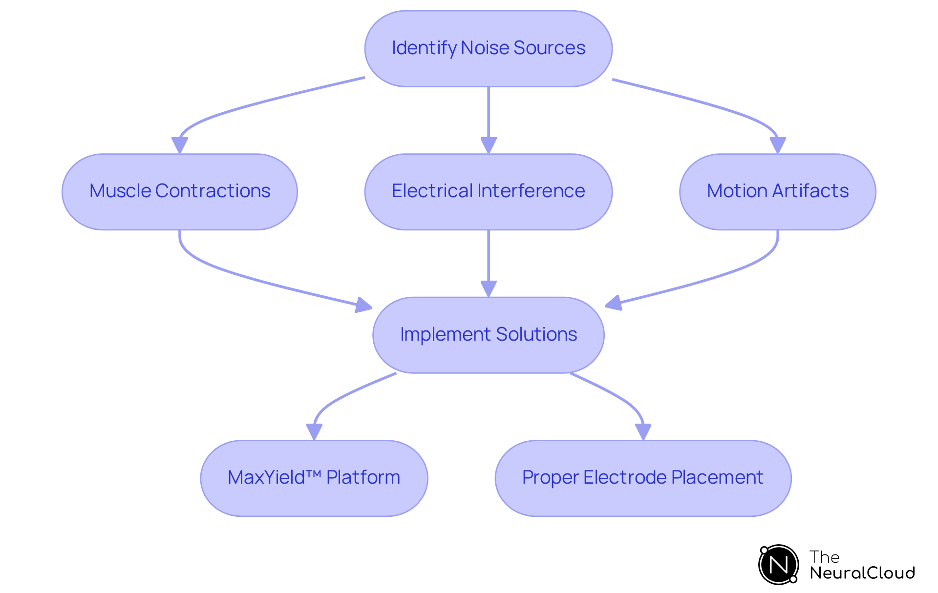 Follow the flow from identifying noise sources to implementing solutions. Each step represents a crucial part of enhancing ECG signal clarity for better diagnostics.