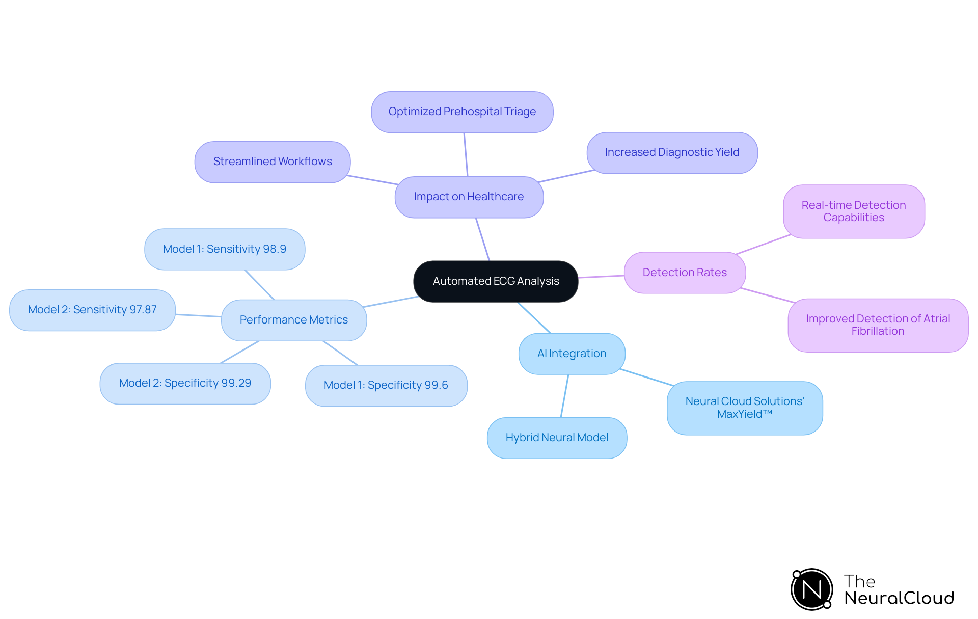 This mindmap starts with 'Automated ECG Analysis' in the center. Each branch leads to important areas like AI technology and performance metrics, showing how they relate and contribute to better diagnosis of atrial fibrillation.