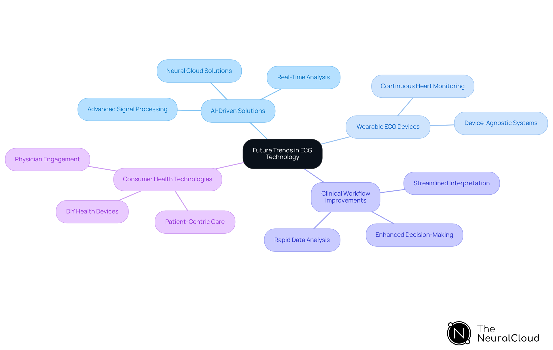 The central node represents the main topic of ECG technology for A-Fib management. Each colored branch indicates a key area of innovation, with sub-branches detailing specific advancements and their implications for healthcare.