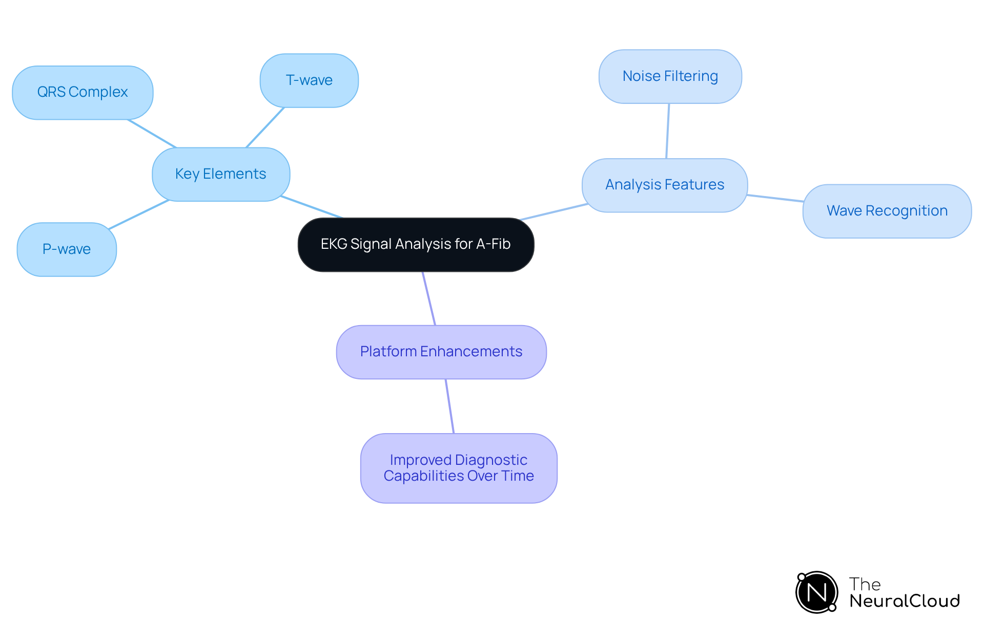This mindmap helps you navigate through the essential components of the EKG signal and the advanced features of the platform that enhance A-Fib analysis. Each branch represents a key aspect of the analysis process.