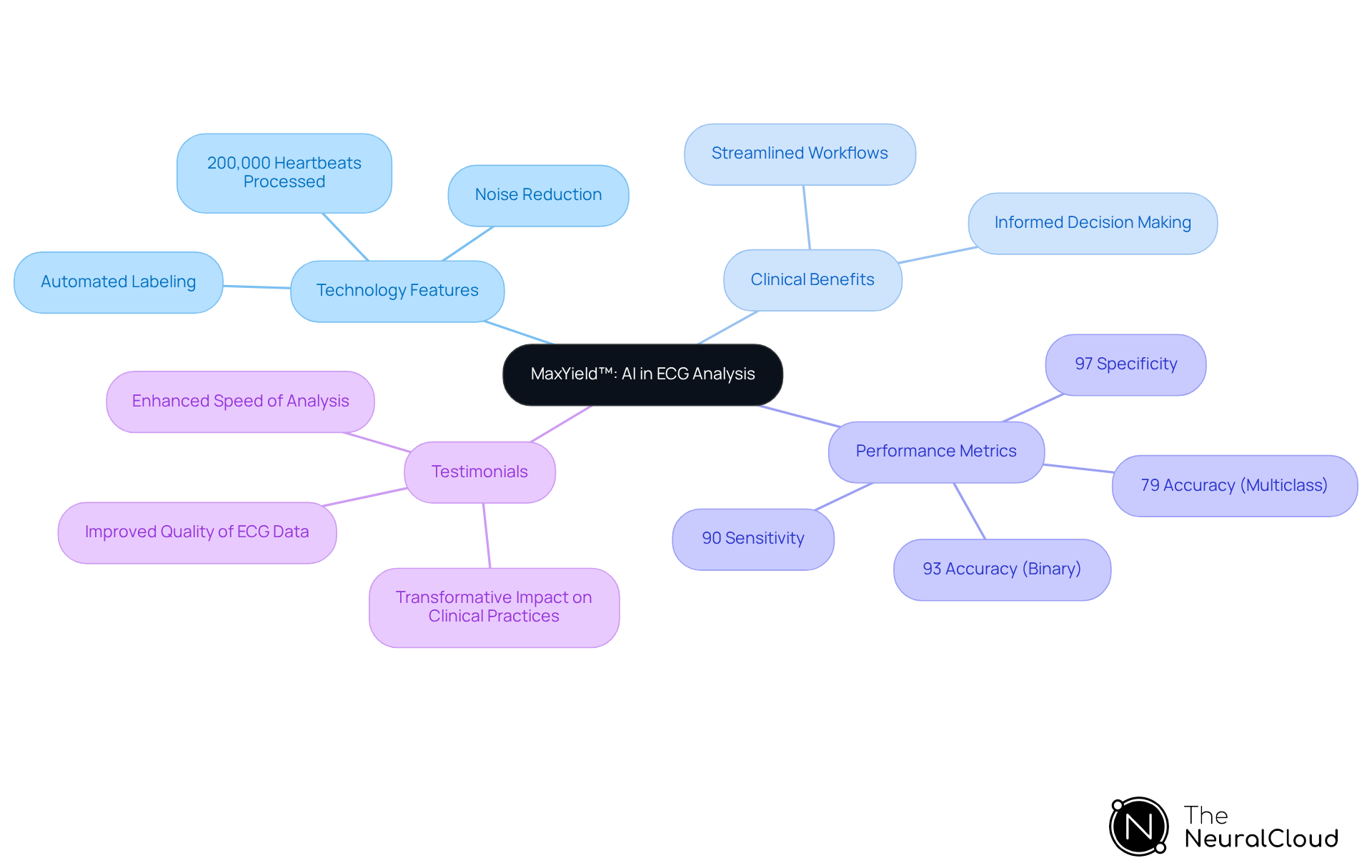 The central node represents the AI technology. Branches show key themes: features of the technology, benefits for healthcare providers, performance statistics, and real-world endorsements from cardiologists. Each branch's sub-points provide more detail on that theme.