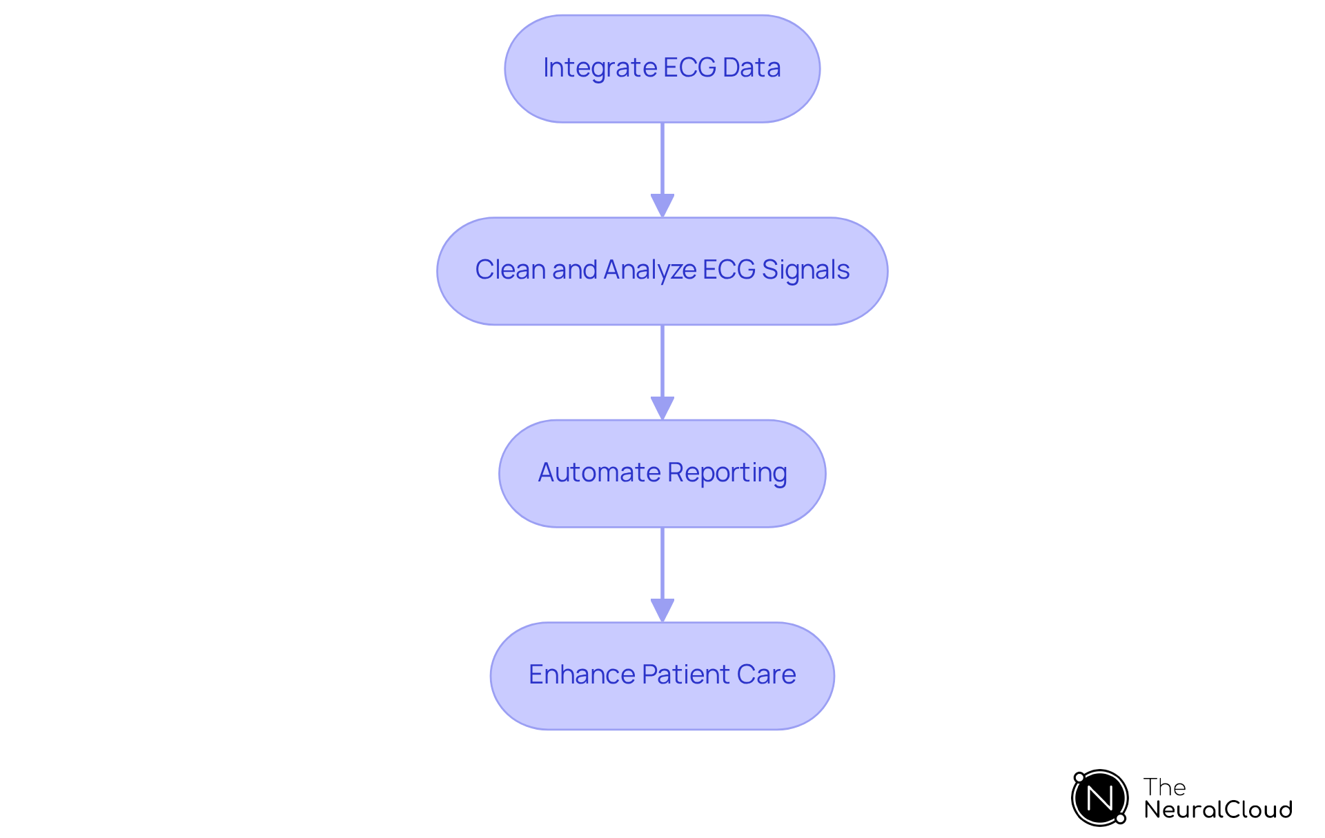 Follow the arrows to understand how ECG data is integrated into clinical workflows. Each box represents a critical step that enhances the overall patient care process.
