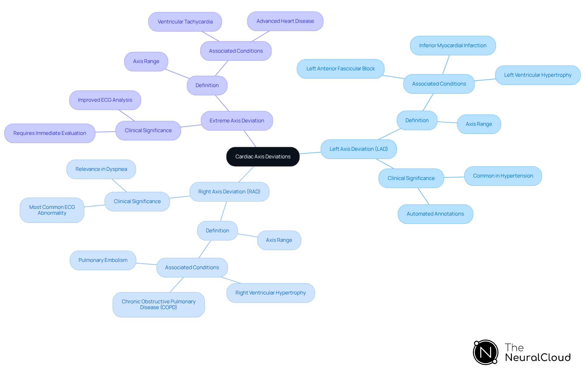 In this mindmap, the center represents the main topic of cardiac axis deviations. Each branch leads to specific deviations, and the sub-branches provide more detailed information on definitions and clinical implications. This organization helps you see how each condition is related and understand its importance in clinical practice.