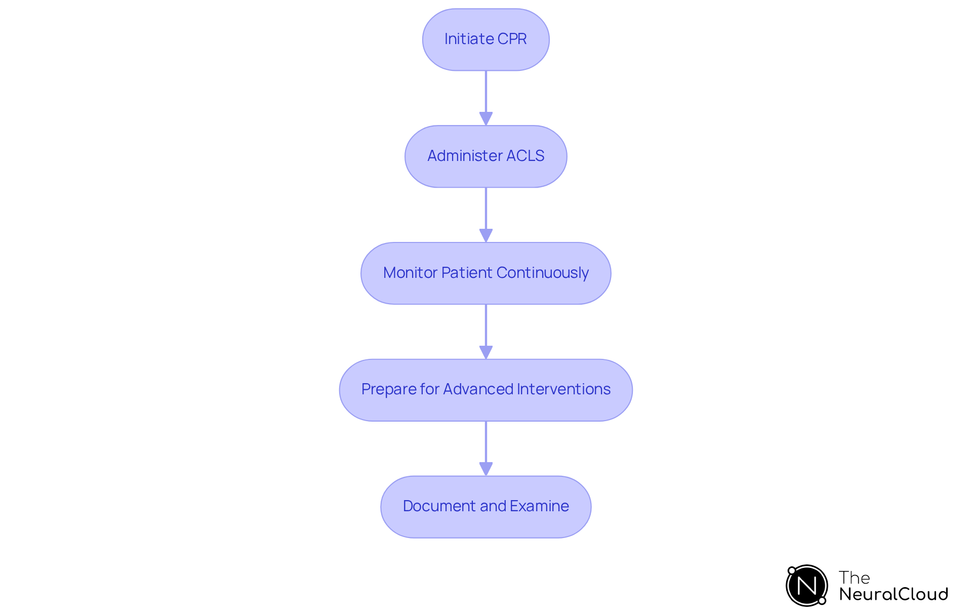 Each box represents a critical step in managing agonal rhythm. Follow the arrows to see the order of interventions — from starting CPR to documenting the process.