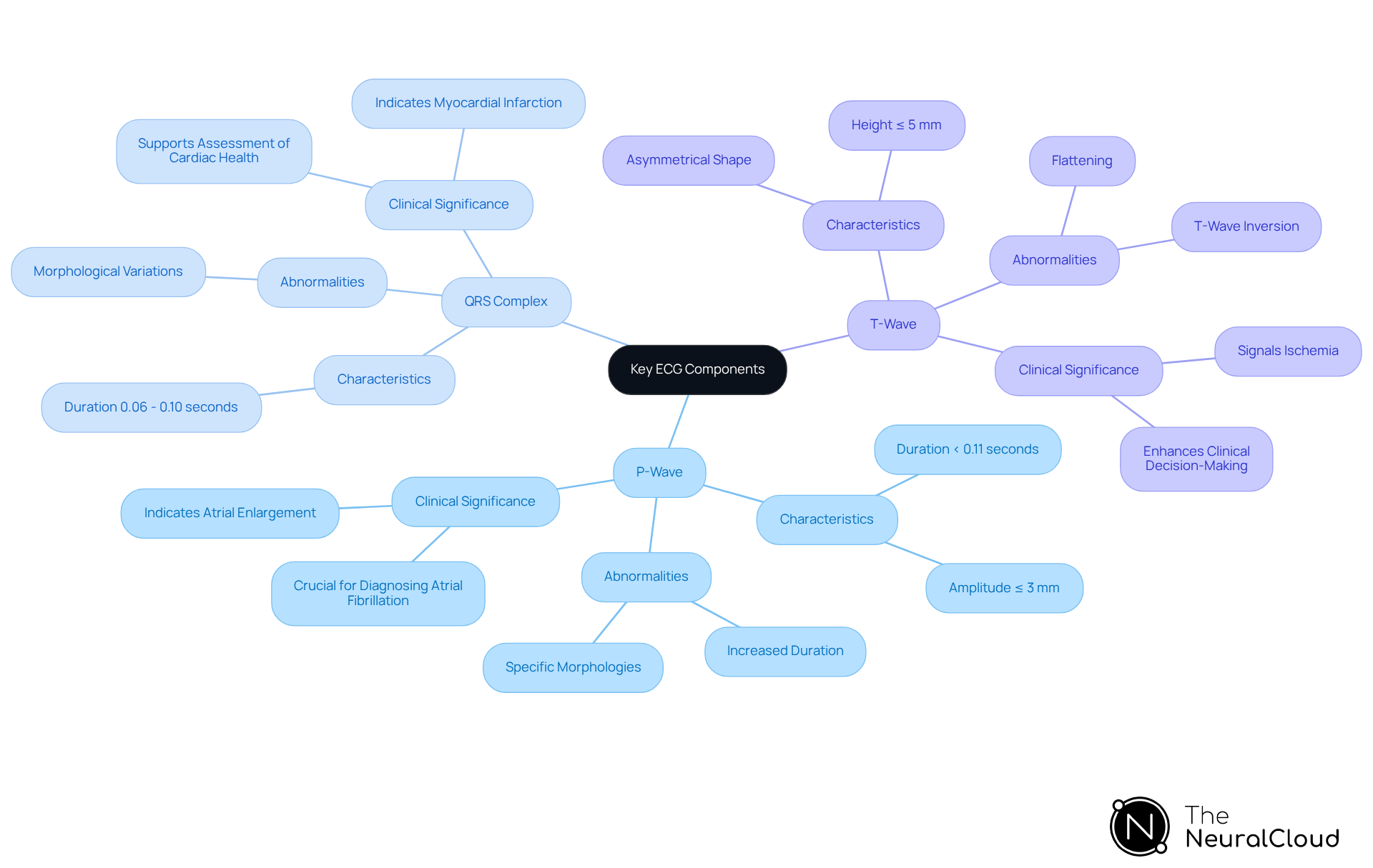 The center shows the main ECG components. Each branch explores its specific traits and clinical implications, helping you understand how they contribute to diagnosing cardiac conditions.