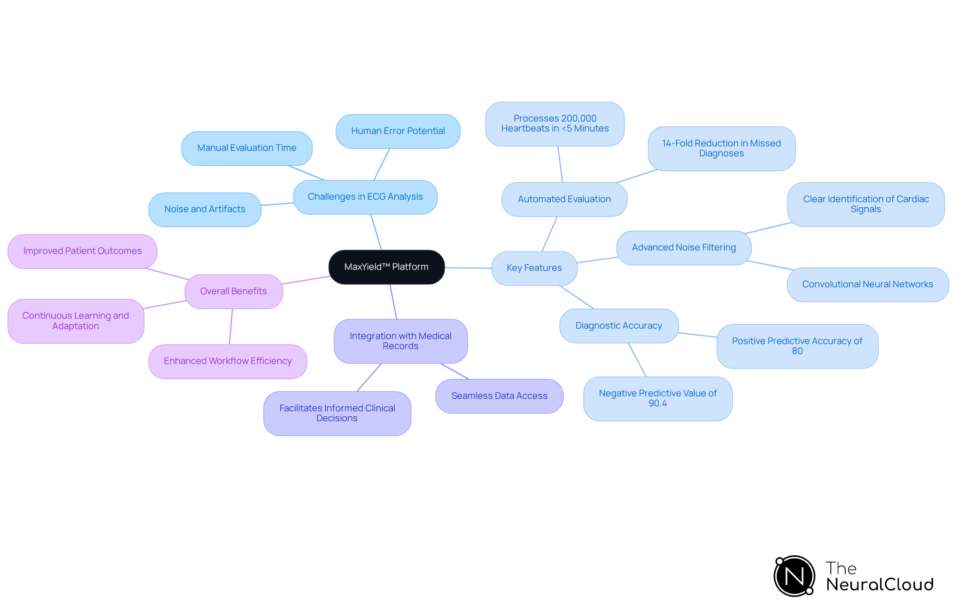 The central idea is the MaxYield™ platform, with branches showing the challenges it addresses, key features that enhance ECG analysis, how it integrates with medical records, and the overall benefits for healthcare providers and patients.