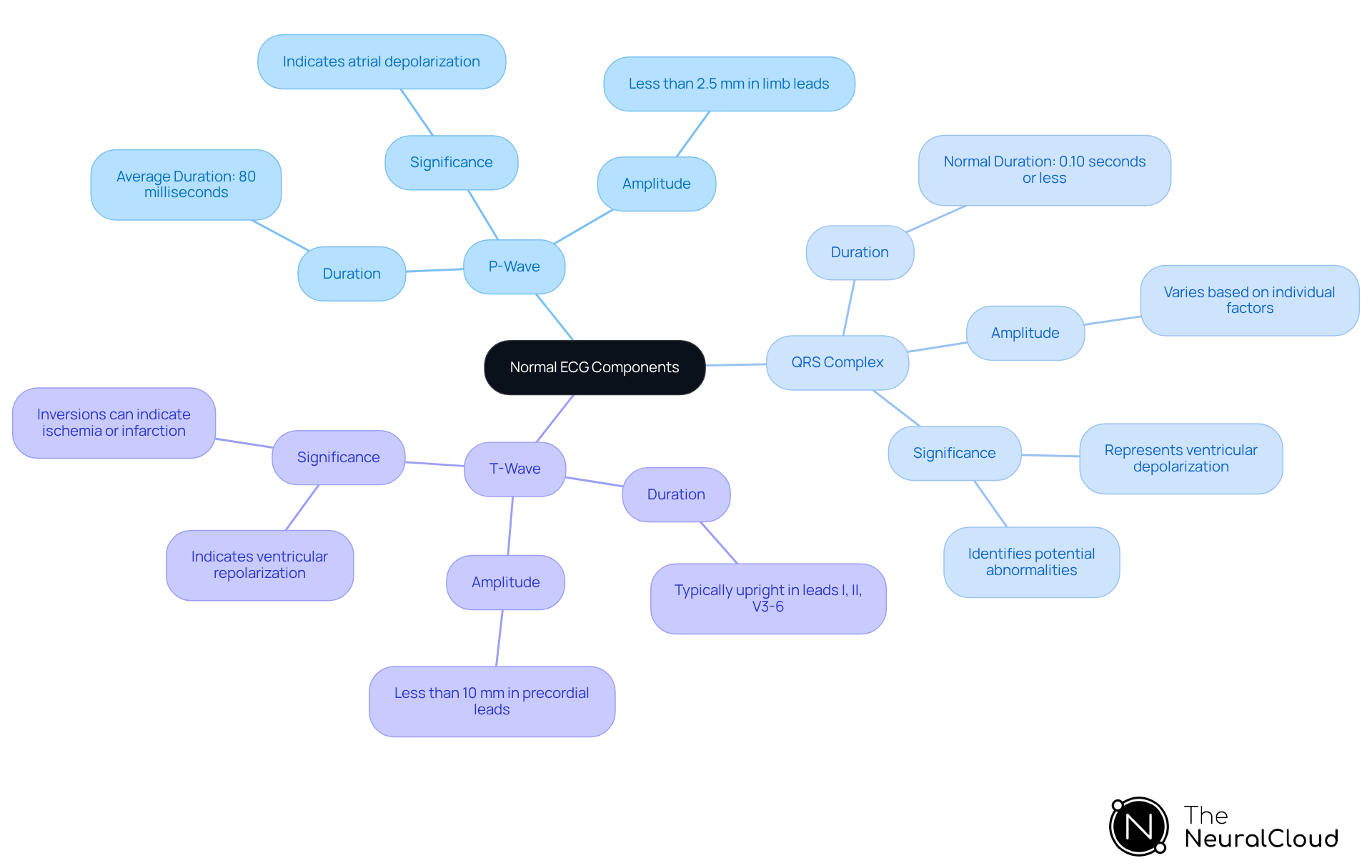 The central node represents the overall topic of the ECG. Each main branch covers a key component, while sub-branches provide specific details about their characteristics and importance in heart health.