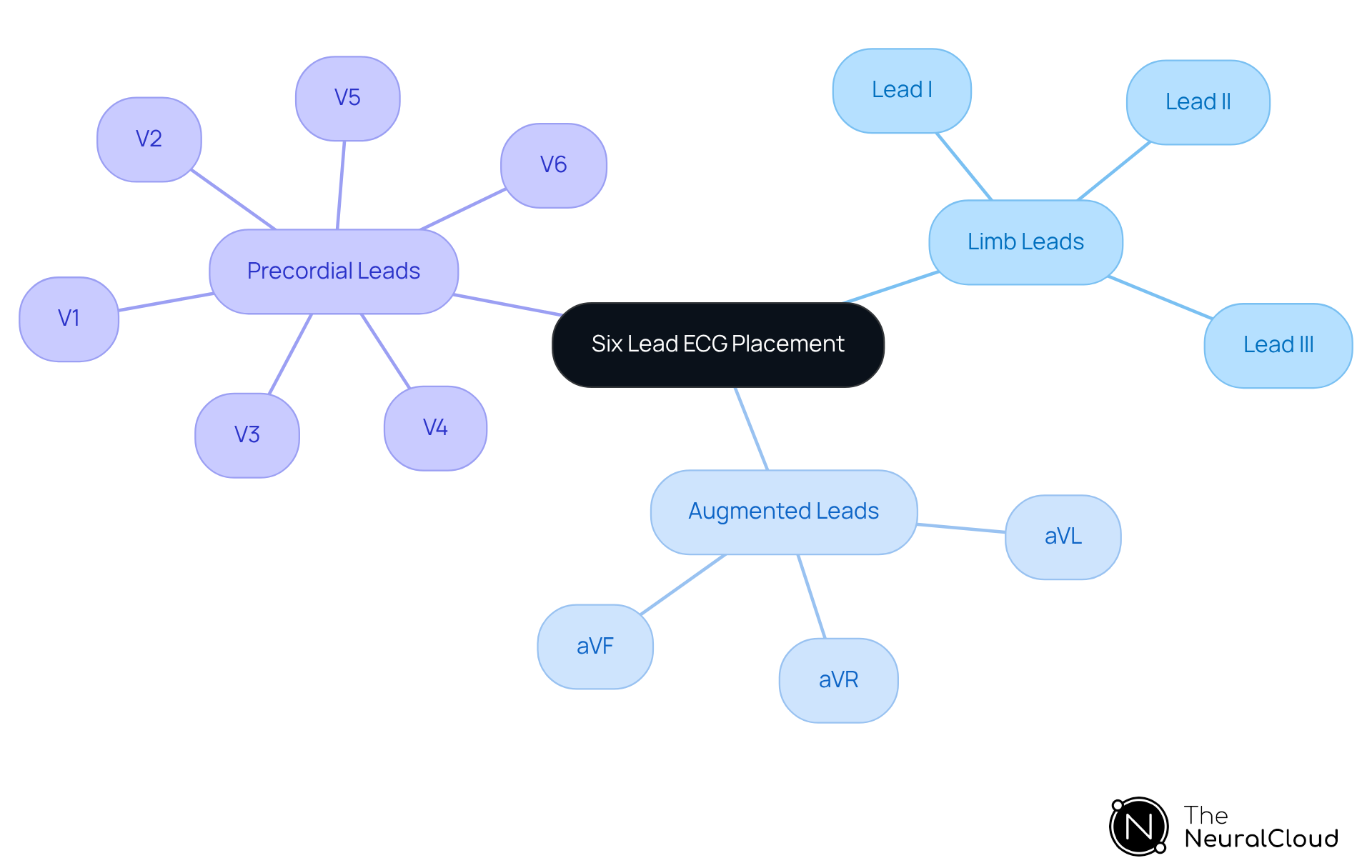 This mindmap starts with the central concept of six lead ECG placement. Follow the branches to understand the different types of leads and their specific roles in capturing the heart's electrical activity.