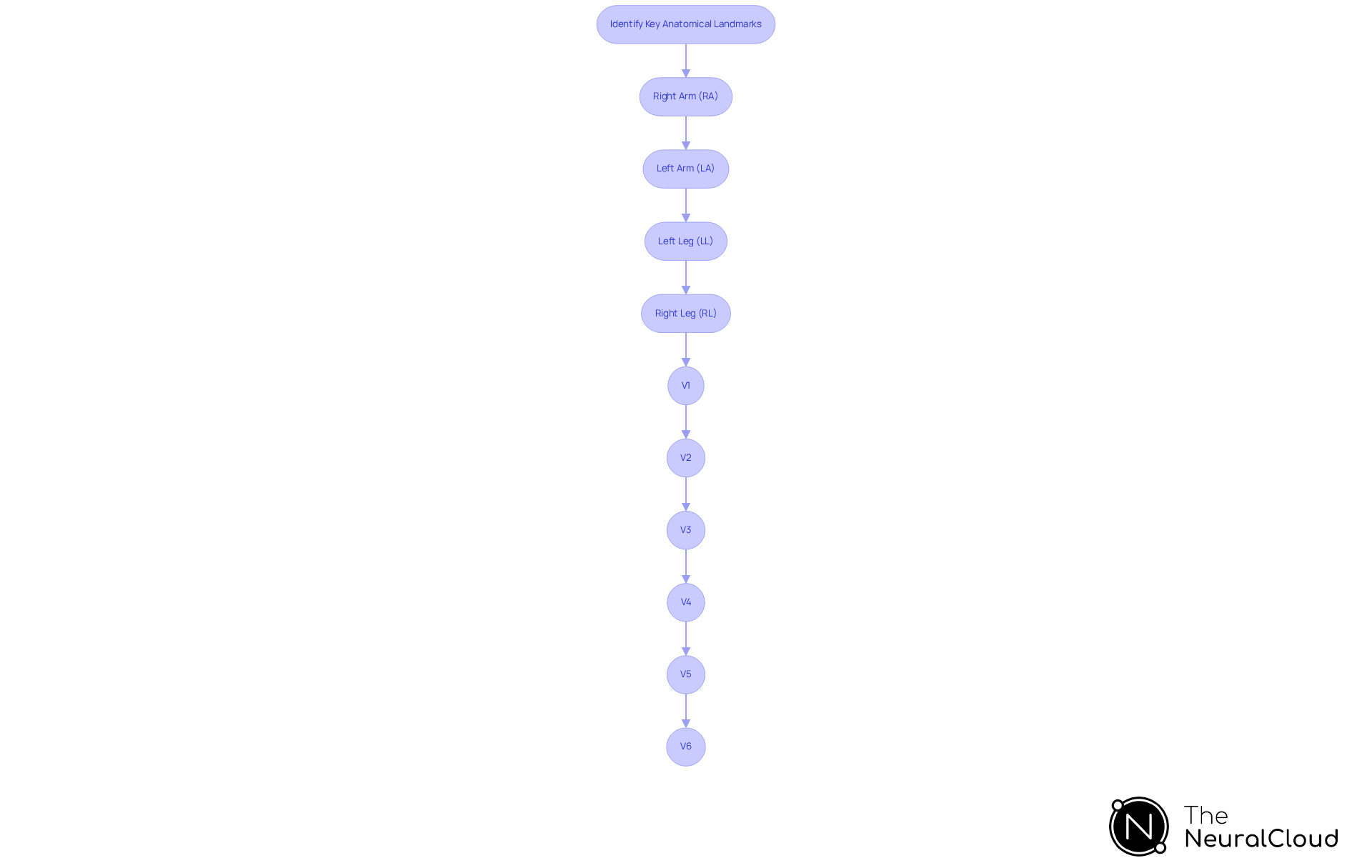 Each box represents a step in the process of placing ECG leads. Follow the arrows to see the order in which to place each lead, ensuring you don't miss any critical steps.