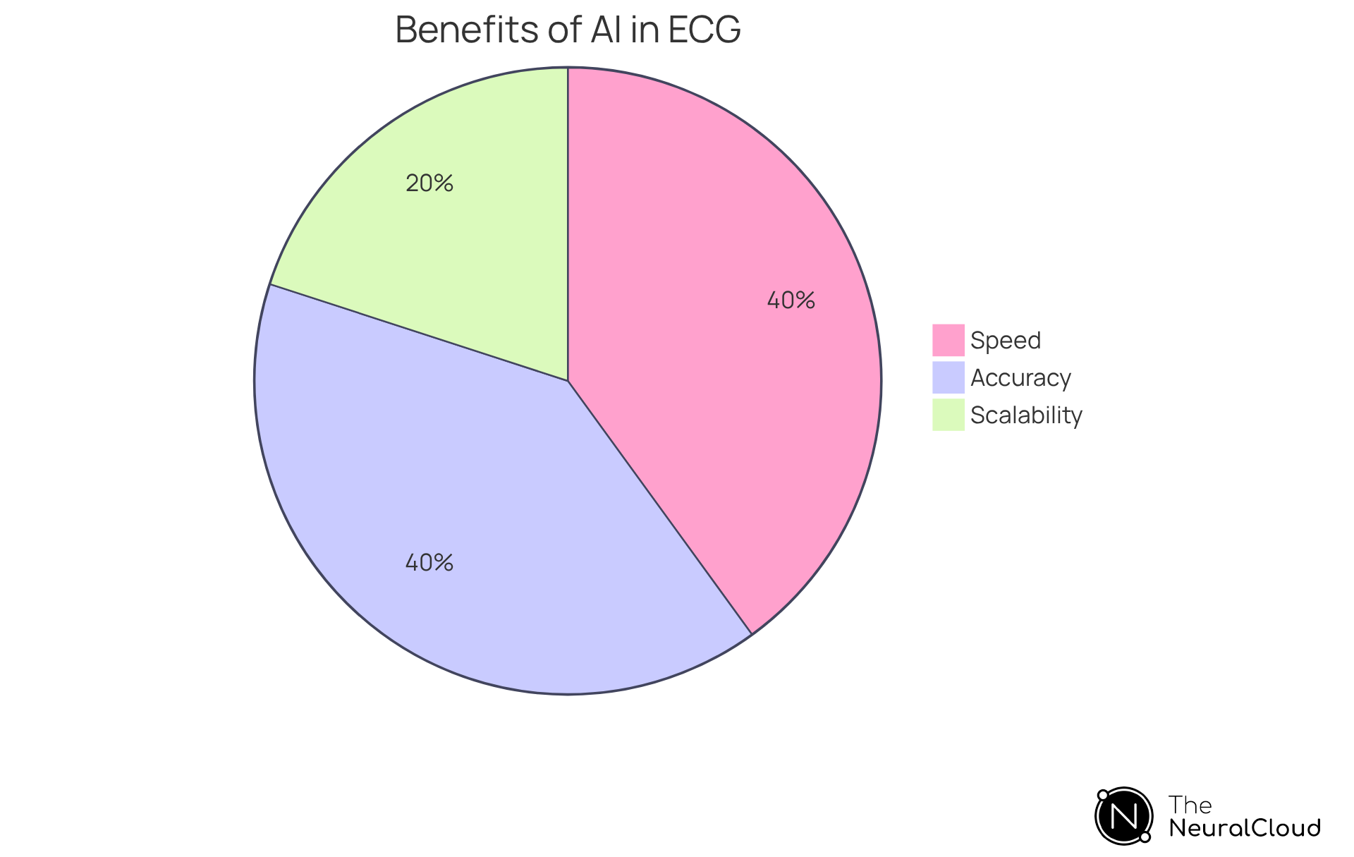 Each slice of the pie shows a key benefit of using advanced technologies in ECG analysis. The larger the slice, the greater the impact that benefit has on improving patient care.