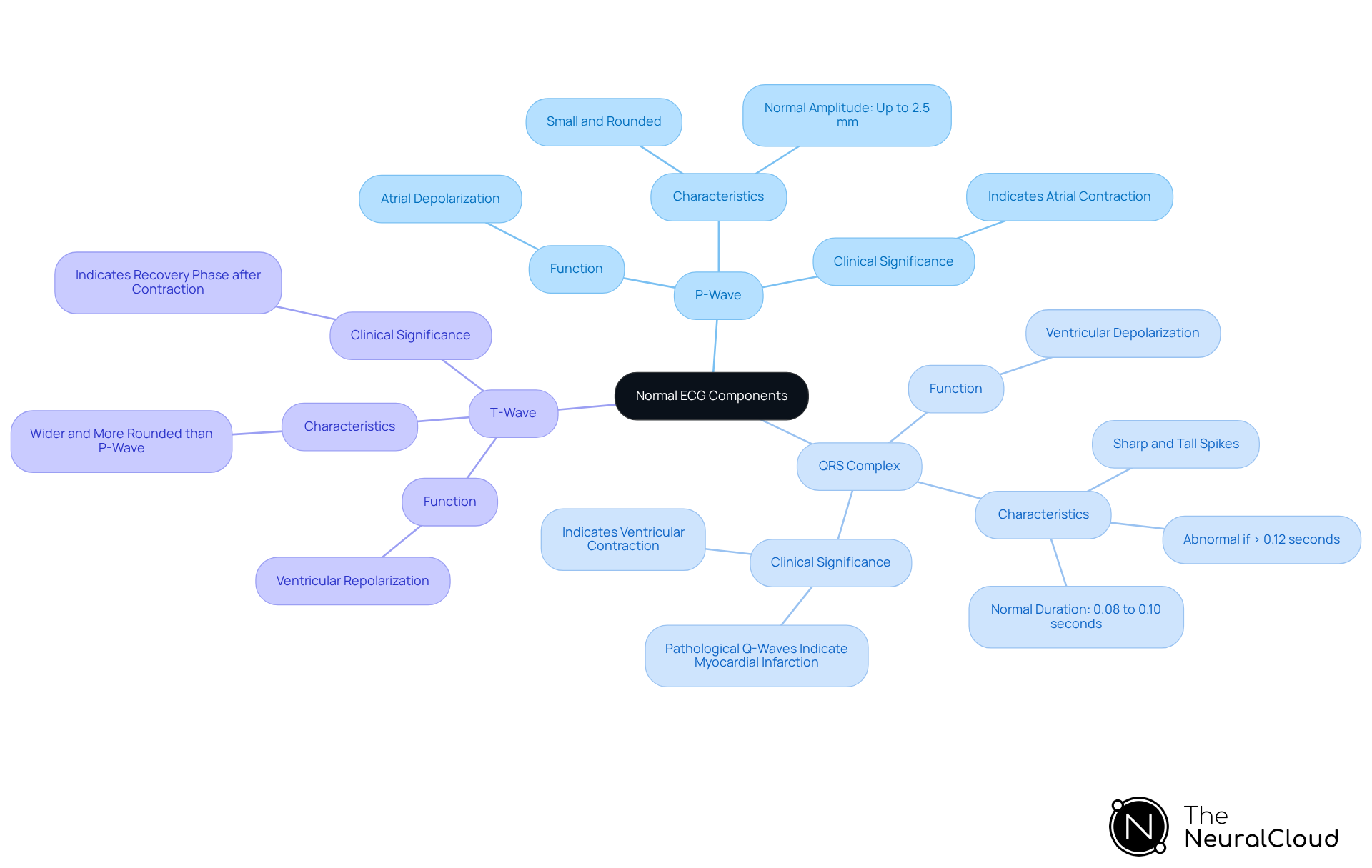 In this mindmap, the central node represents the normal ECG, while each branch highlights a key component of the ECG. Follow the branches to learn about the function and significance of each part, helping you understand how they contribute to heart health.
