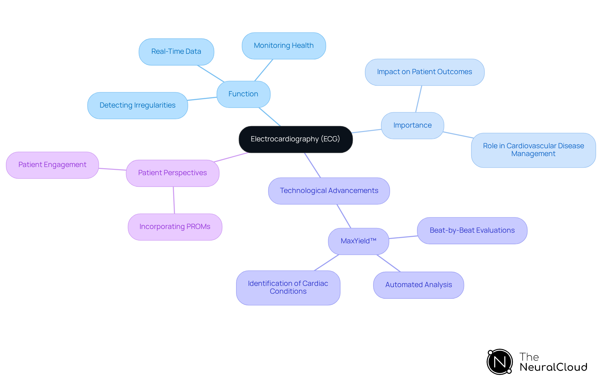This mindmap starts with ECG in the center and branches out to show its key functions and significance in healthcare. Each branch represents an essential aspect of ECG, helping you see how everything connects and why ECG is vital for heart health.
