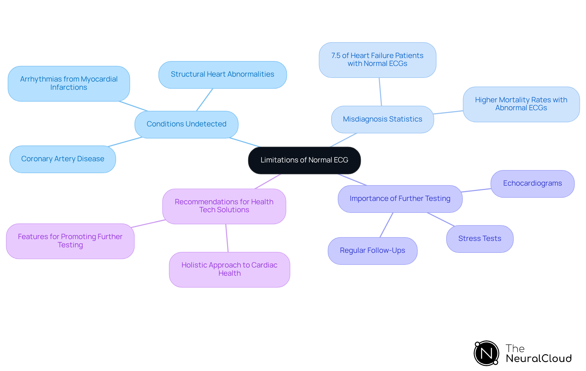 The central idea is the limitations of normal ECG results, with branches showing related topics like undetected conditions, misdiagnosis risks, further testing recommendations, and technology solutions. This structure helps to visualize the comprehensive nature of cardiac health assessment.