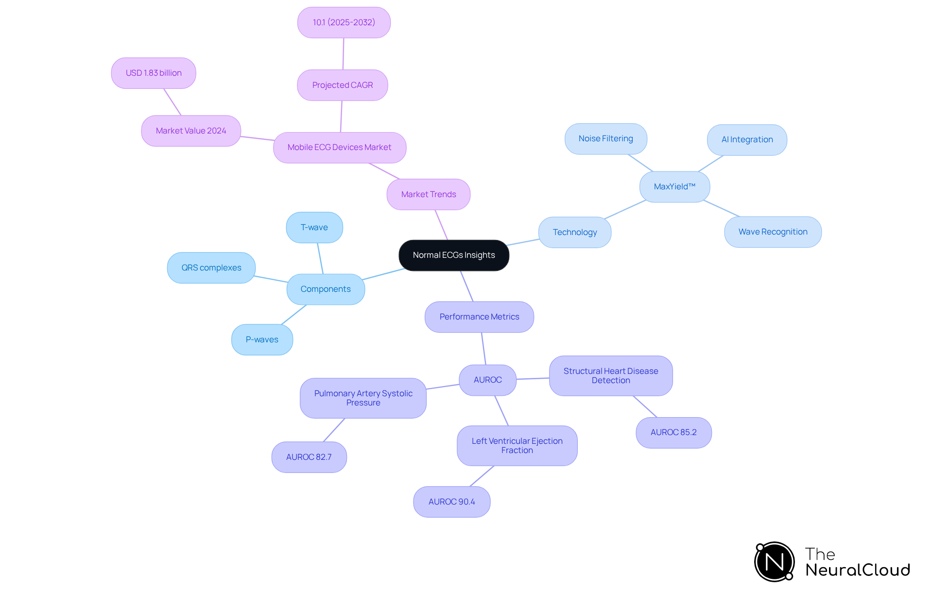 The center represents the overall topic of normal ECGs, while the branches show the essential components, technological advances, performance results, and market predictions. Follow the branches to explore each area in detail.