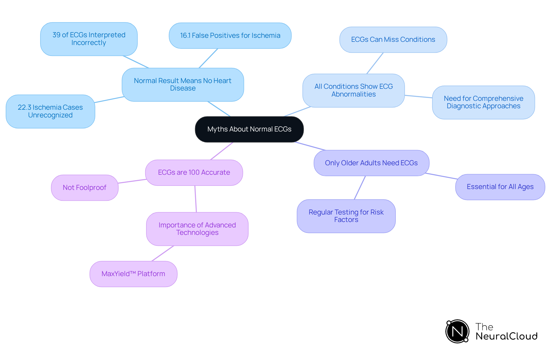 The central idea is surrounded by myths and truths about ECGs. Each branch reveals a misconception, while sub-branches provide factual information, aiding in understanding the complexities of ECG interpretations.