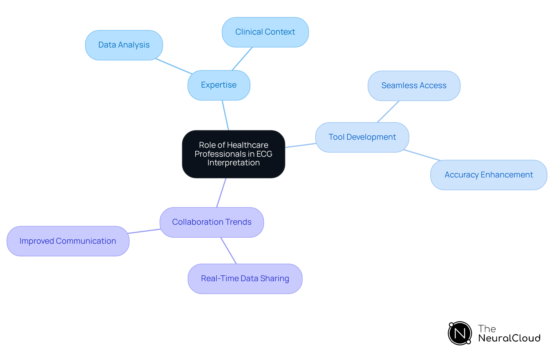 Start at the center with the main topic and explore how each branch represents an important aspect of ECG interpretation, showing the interconnectedness of expertise, tools, and collaboration.