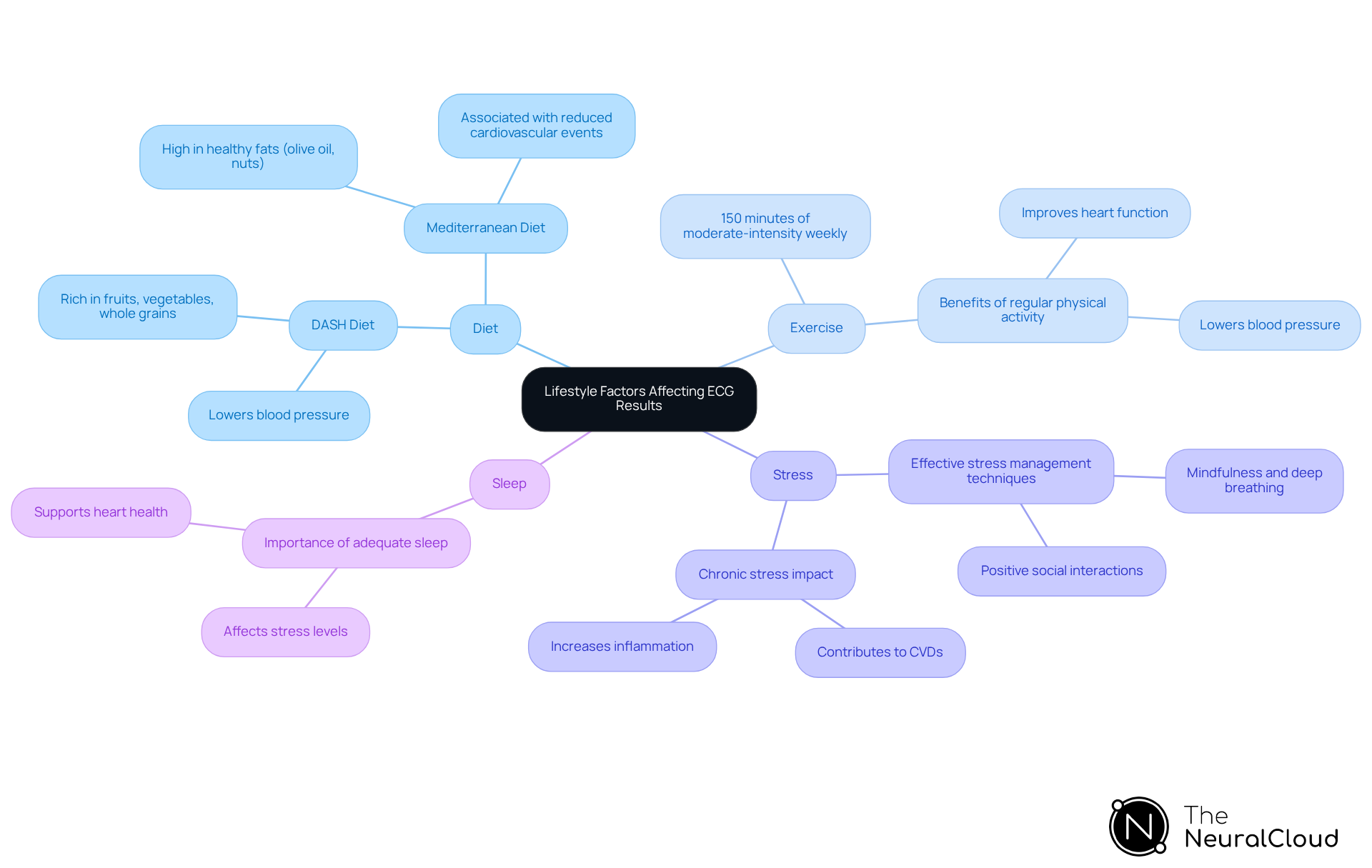 The center shows the main topic, and the branches represent different lifestyle factors. Each sub-branch provides more details, like recommendations or statistics, making it easy to see how lifestyle choices impact ECG results.