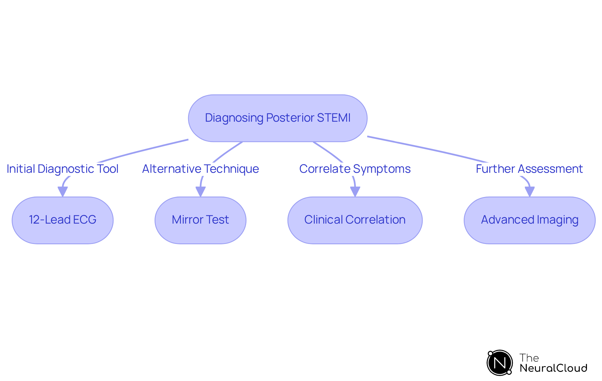 This flowchart outlines the key steps and techniques for diagnosing posterior STEMI. Each box represents a method, and the arrows show how these methods connect and contribute to the overall diagnosis.