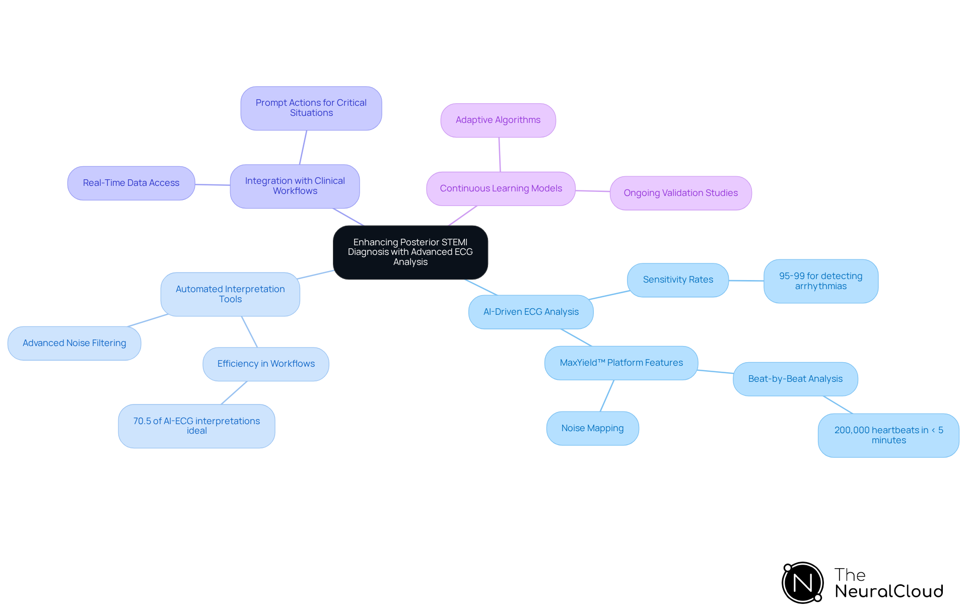 The center represents the main goal of improving diagnosis, with branches depicting the specific technologies that support this aim. Each branch contains further details about features and advantages, creating a visual map of how technology enhances clinical outcomes.