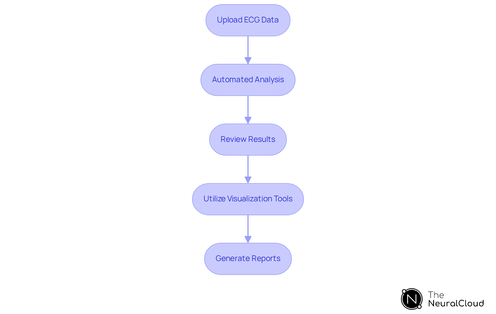 Each box represents a step in the ECG analysis process. Follow the arrows to understand how to move from uploading data all the way to generating reports.