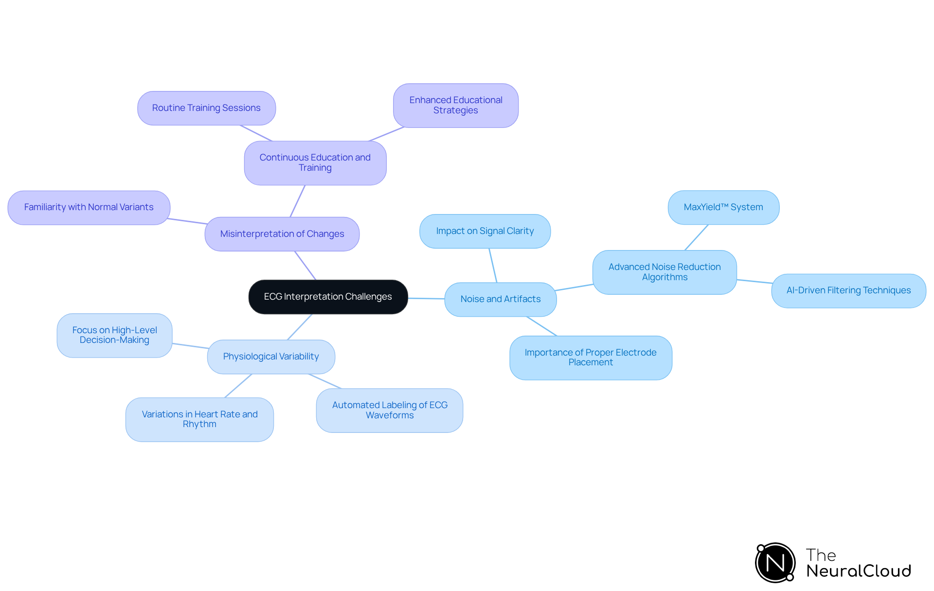 The central node represents the main theme of ECG interpretation challenges, while the branches show specific problems and their solutions or strategies for improvement. Follow the branches to explore each challenge in detail.